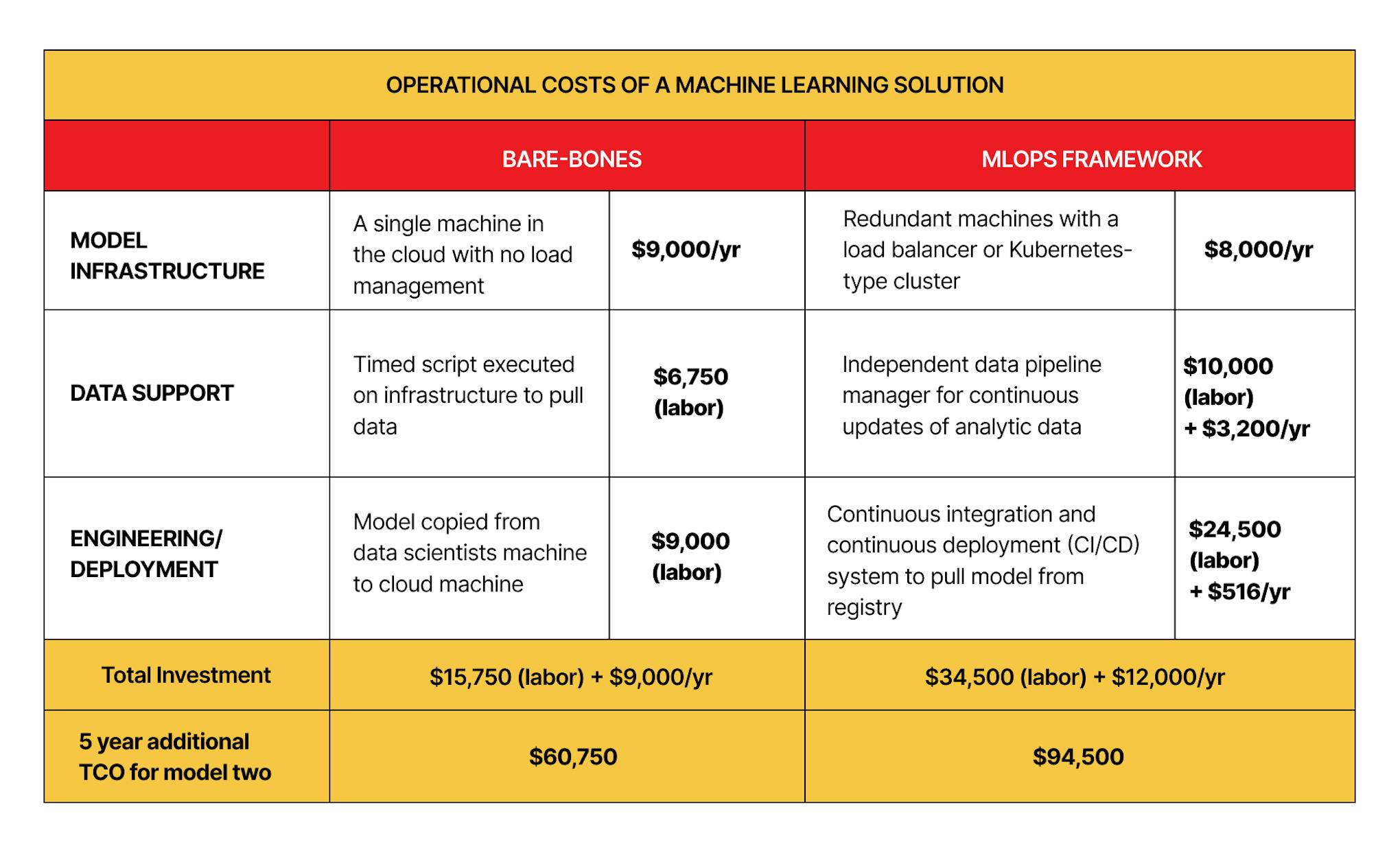 Operational costs of a machine learning solution.