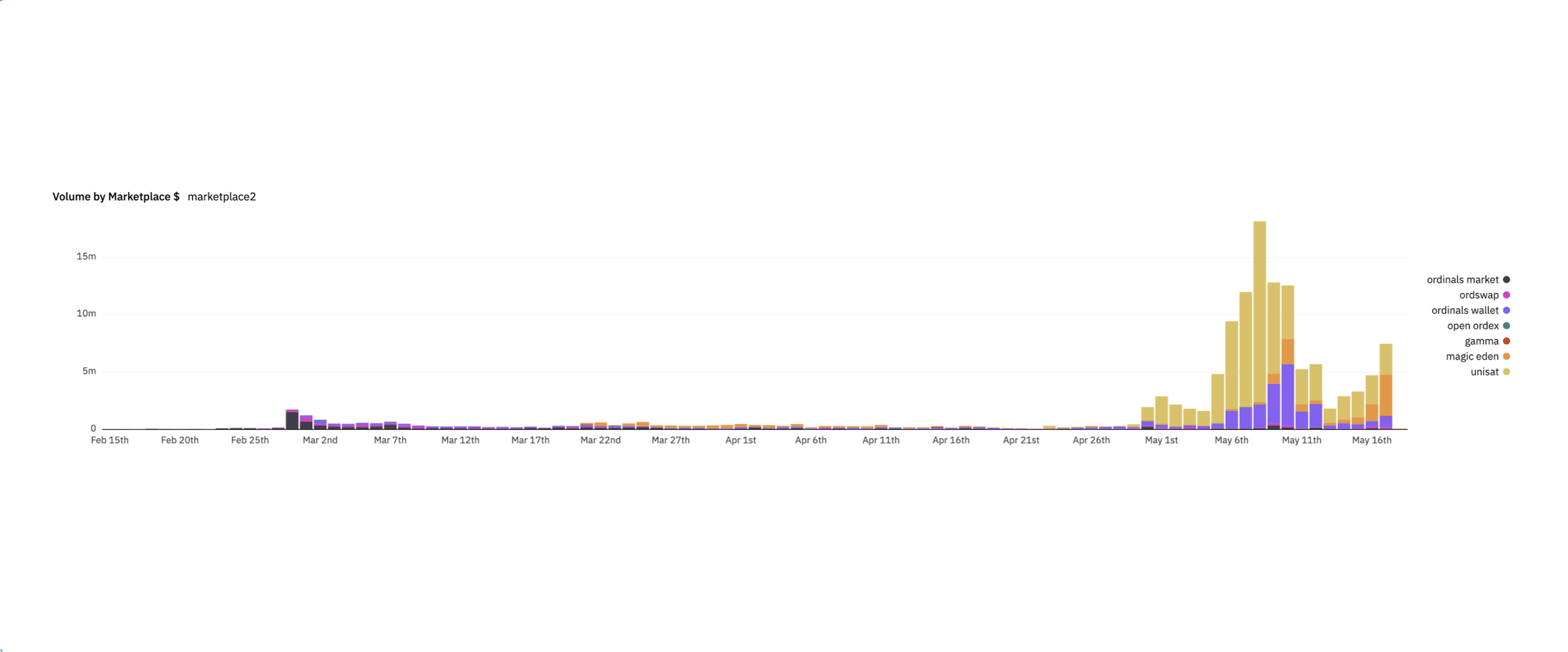 Unisat inscription service volume is 2-3 times higher than inscription marketplaces