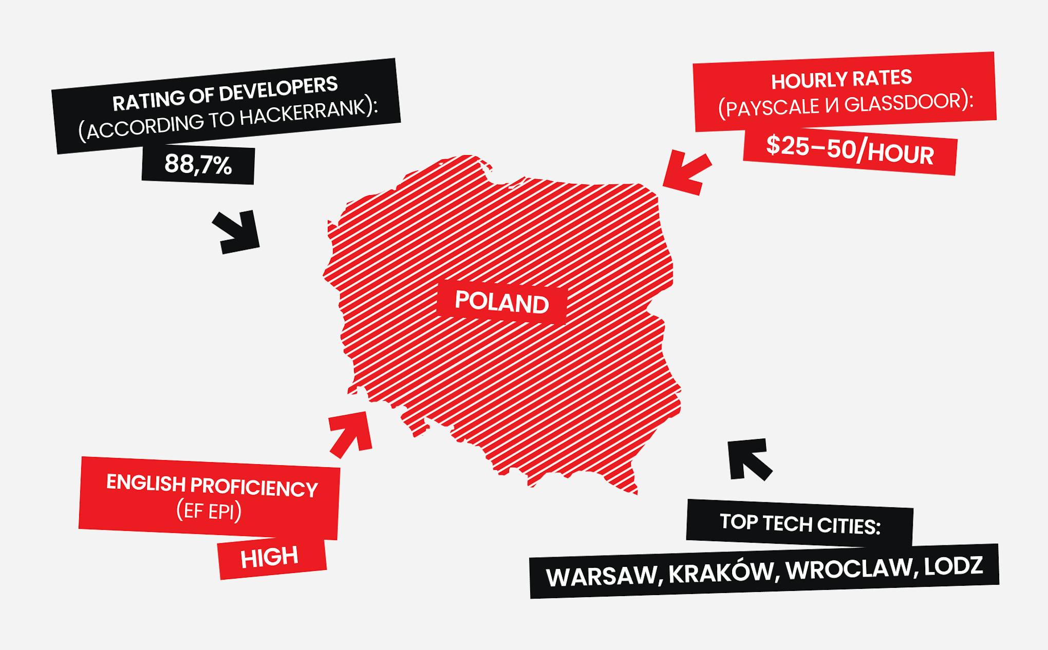 Poland, one of top country for outsource software development