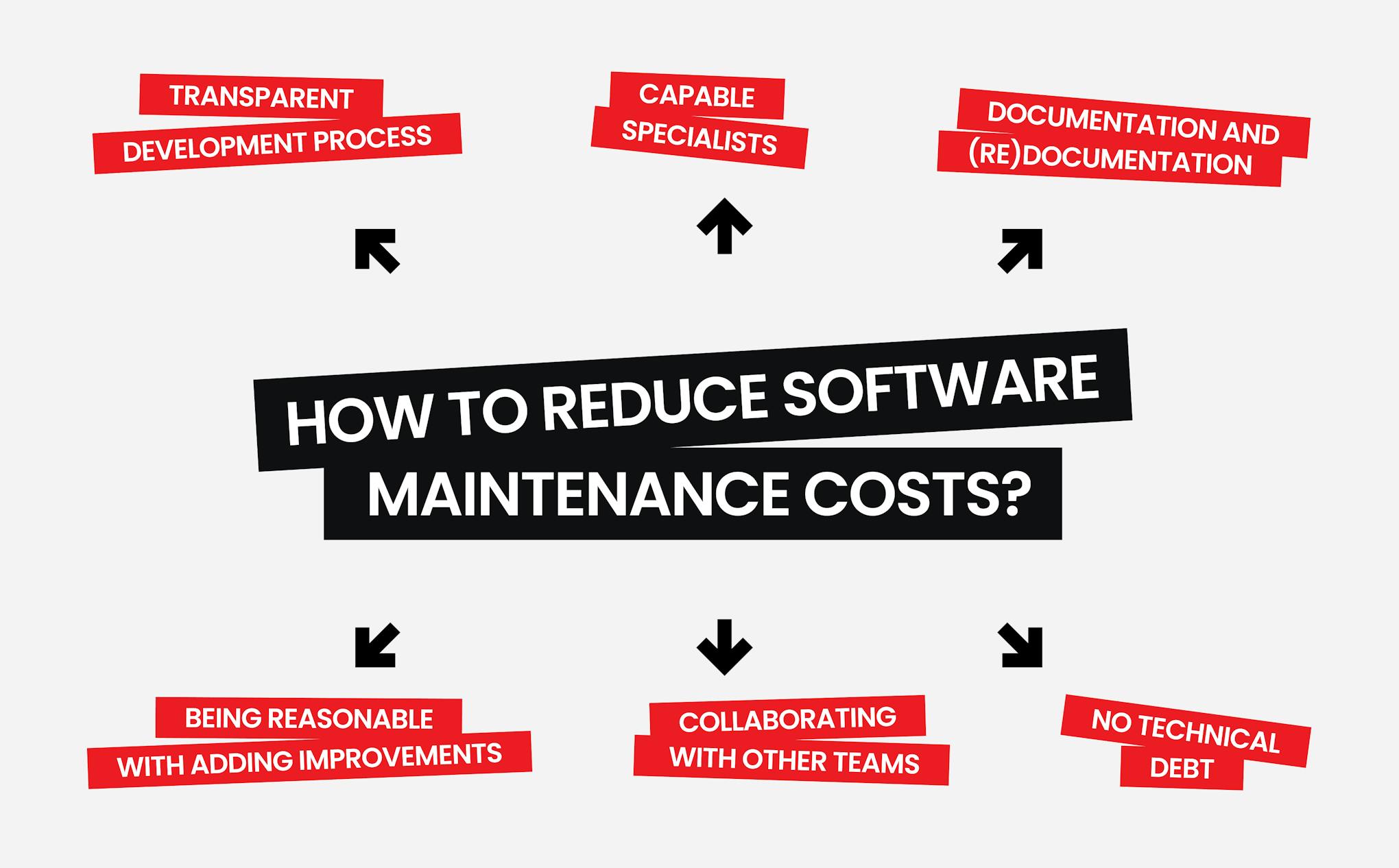 Reduce softare maintenance costs.