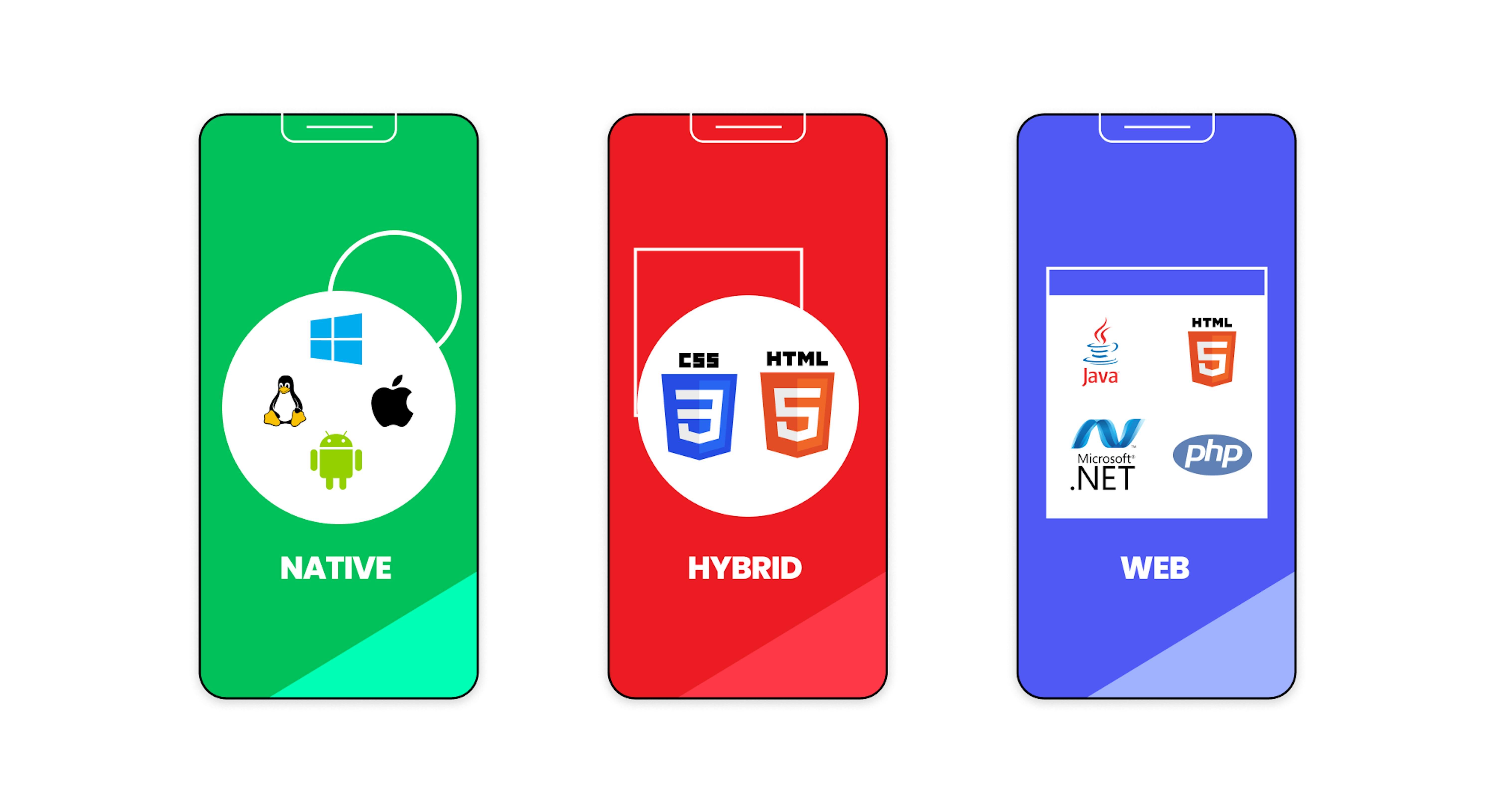 Three types of apps: native, hybrid, and web