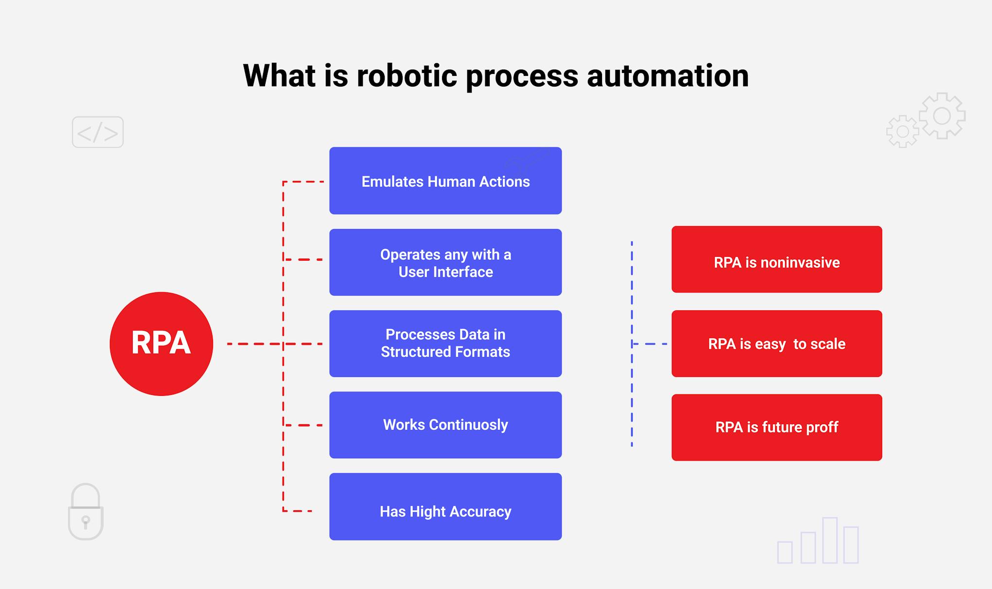 Robotic process automation.