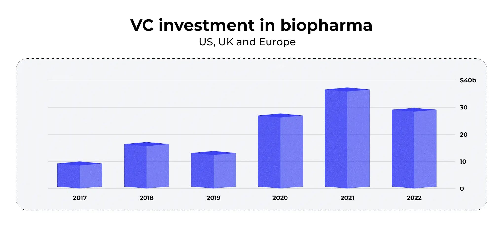 VC Investment in Biopharma