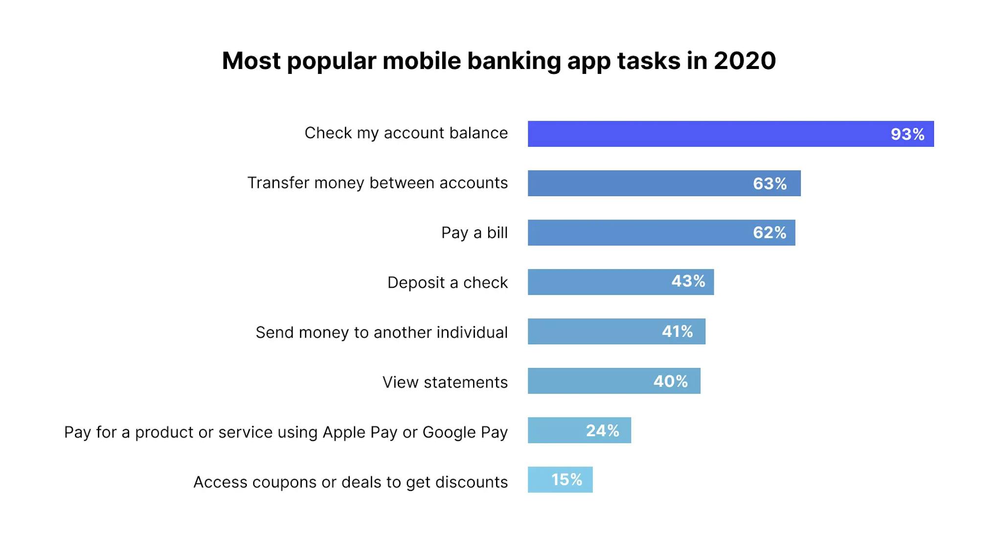 Most Popular Mobile Banking App Tasks