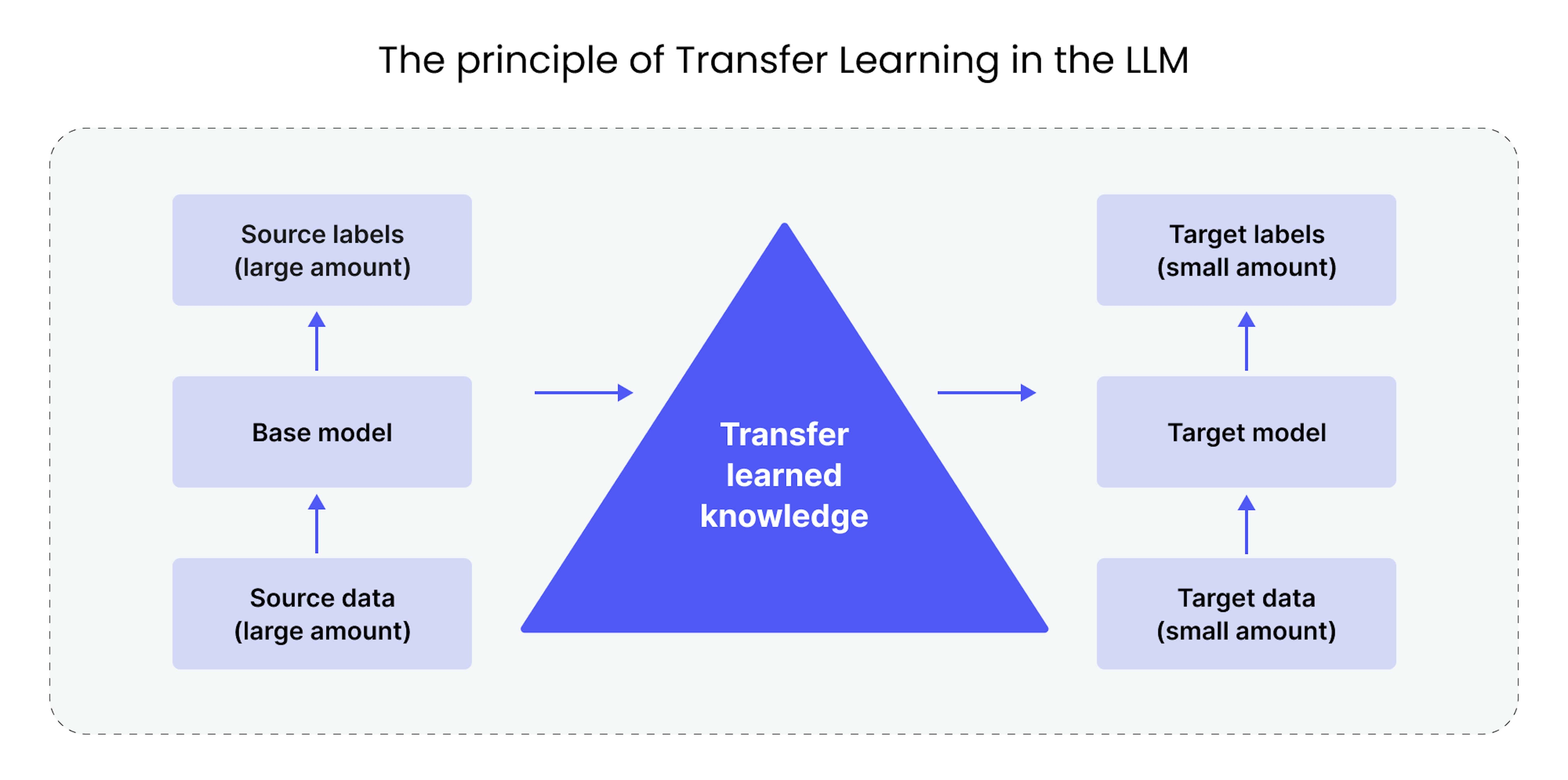 The principle of Transfer Learning in the LLM