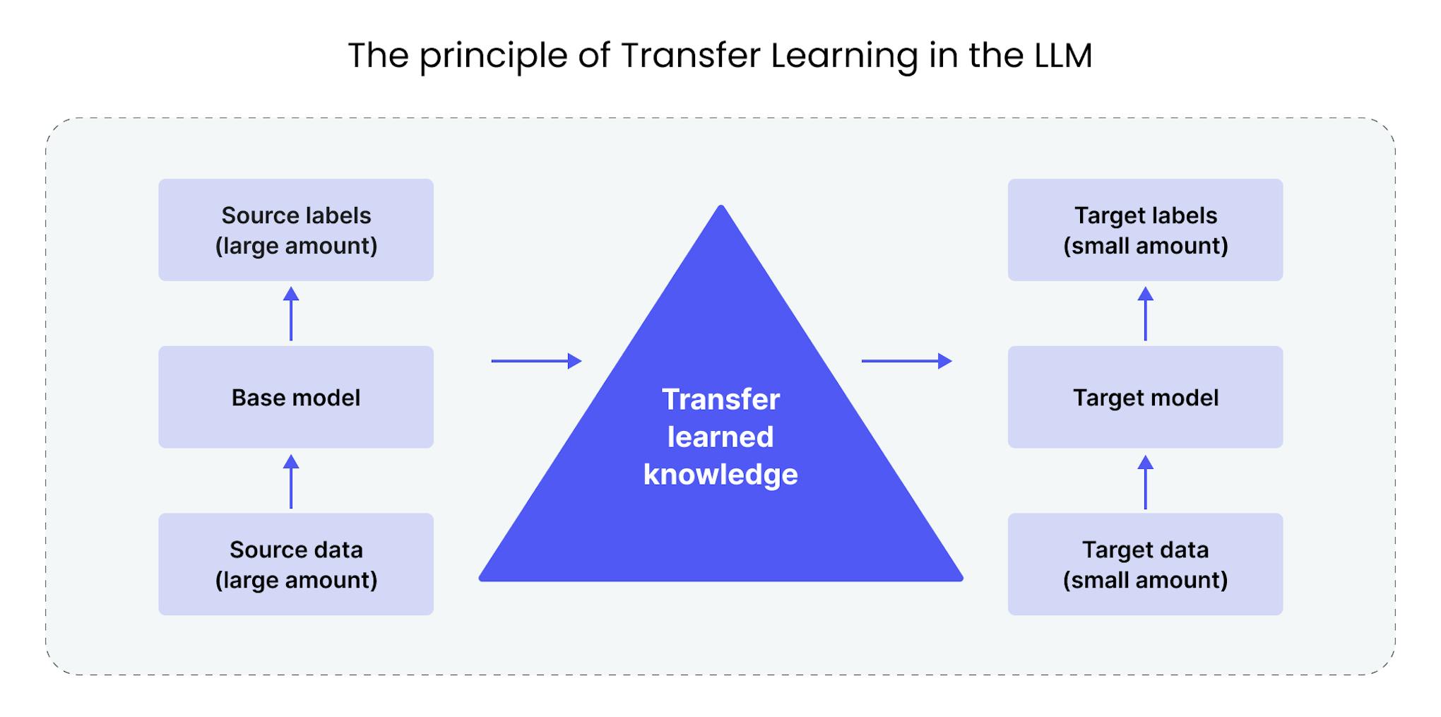 The principle of Transfer Learning in the LLM
