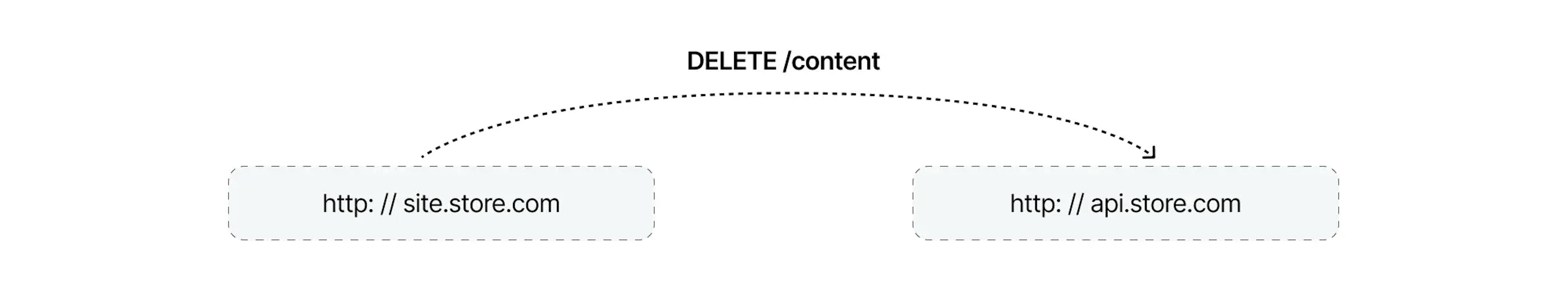 DELETE Request