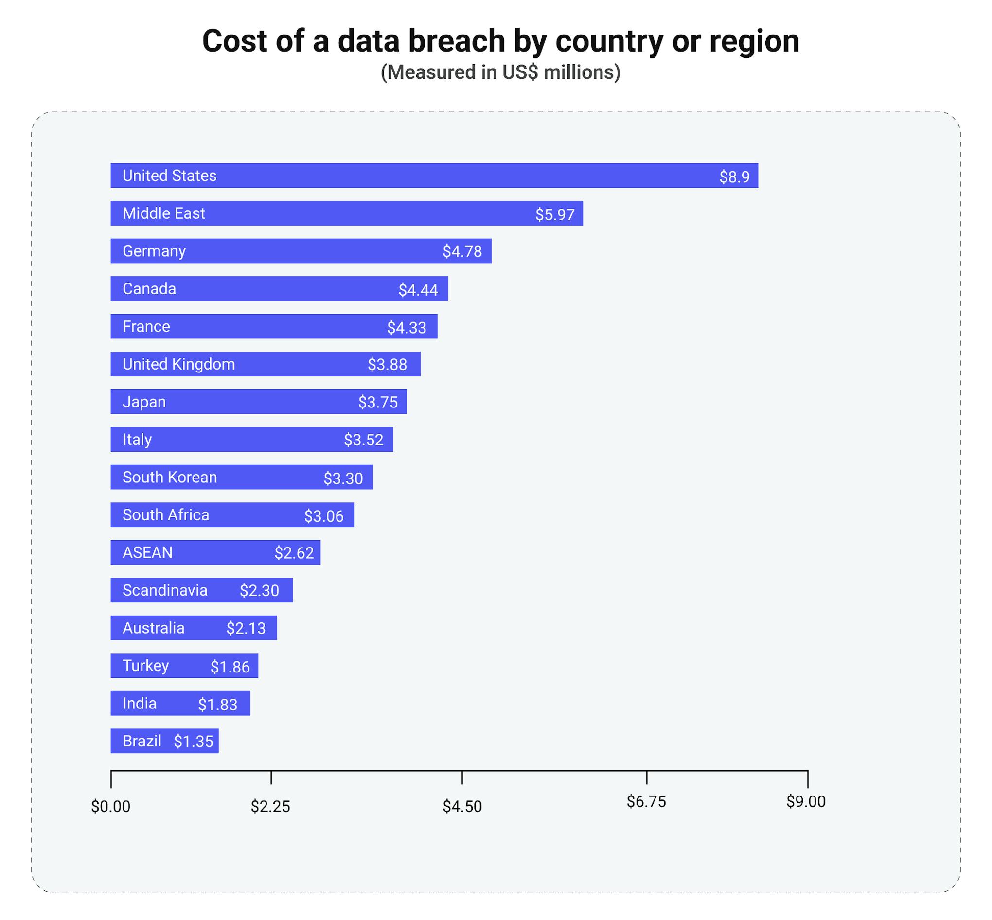 The average cost of data breaches is the highest in the USA