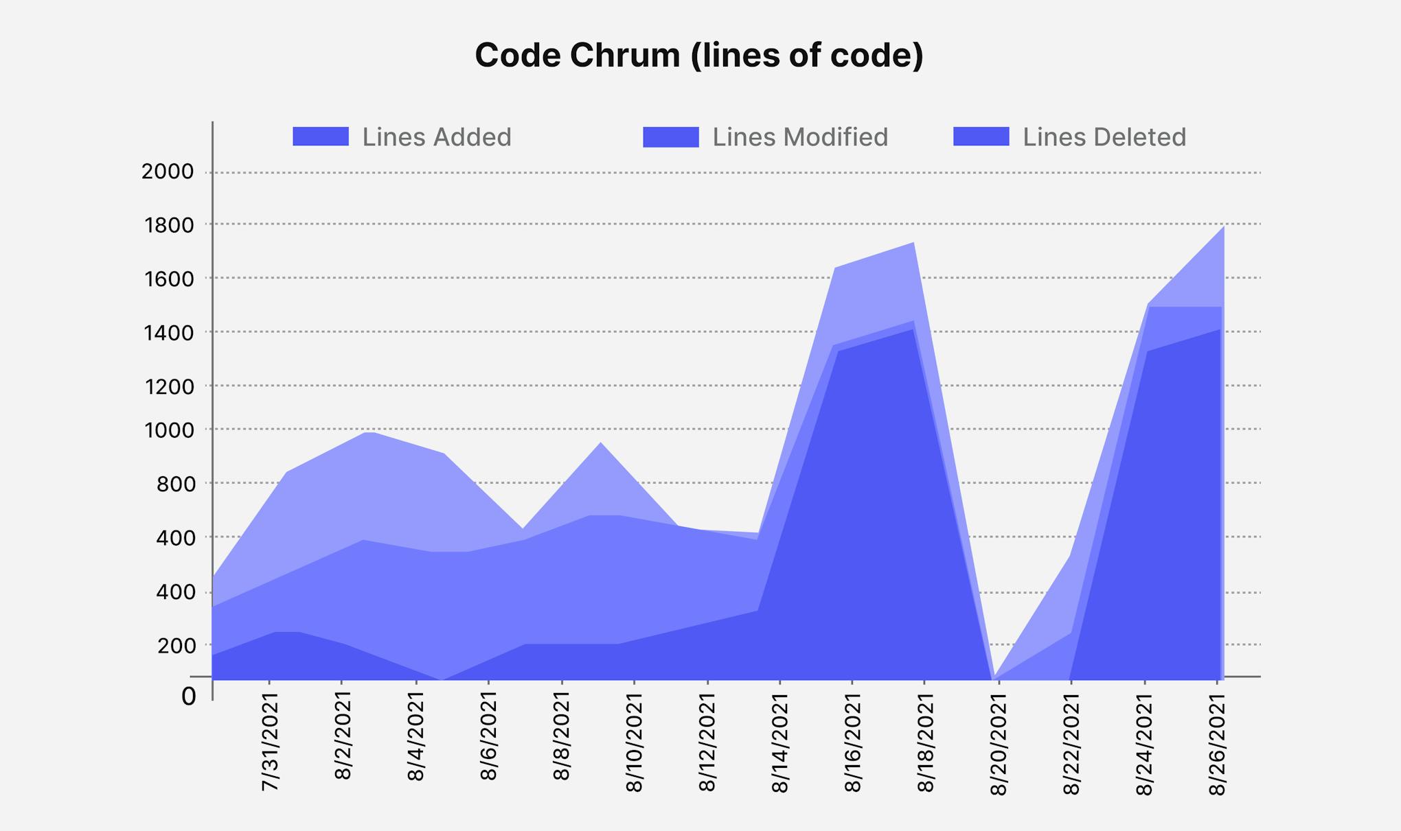 Example of code churn chart.