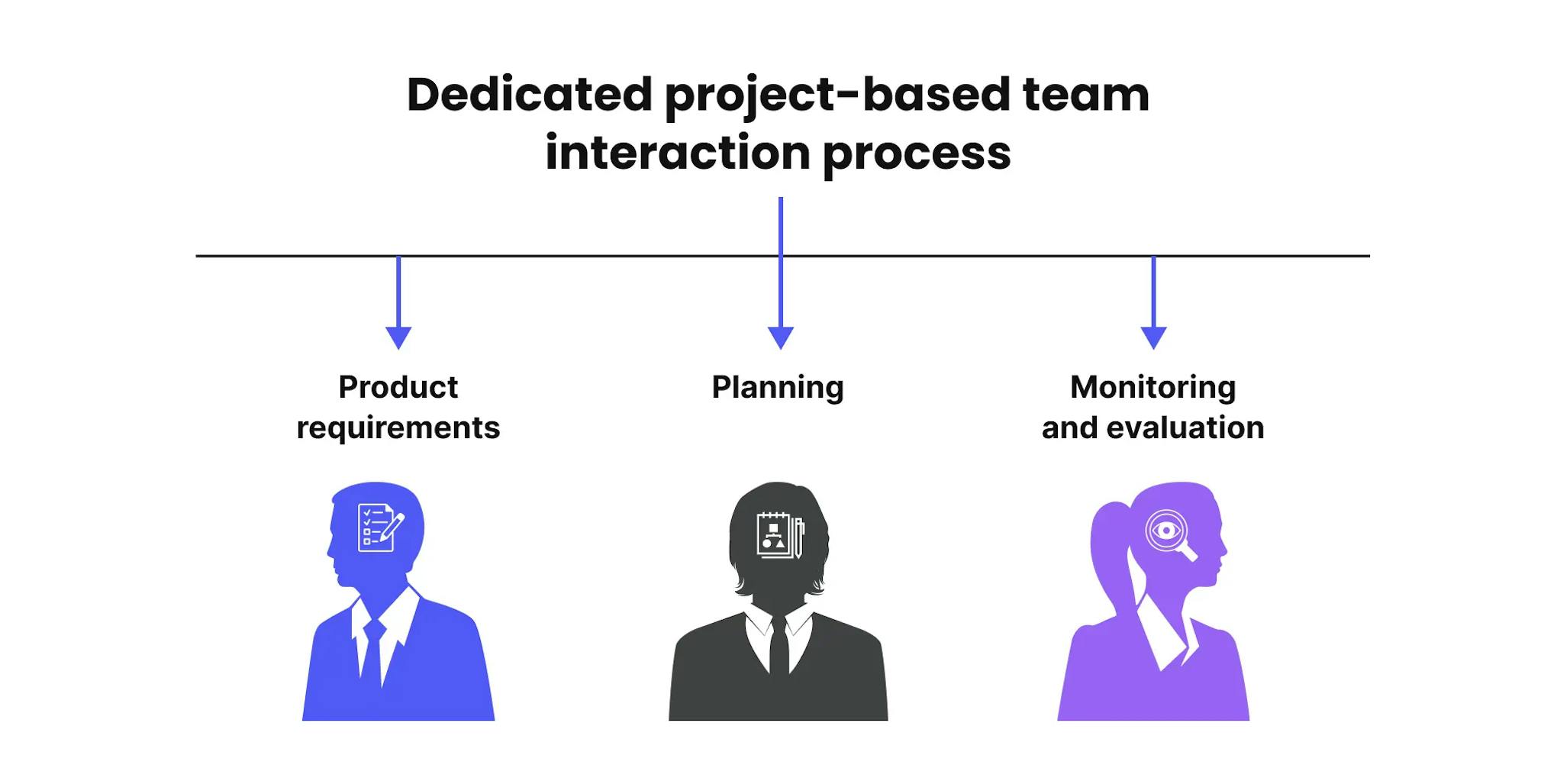 dedicated project-based team