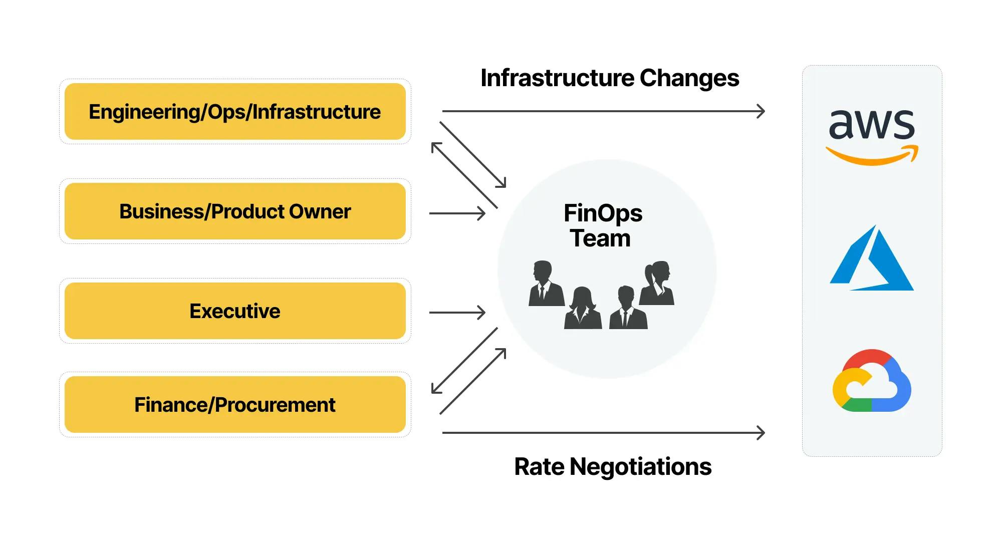 FinOps Team Structure