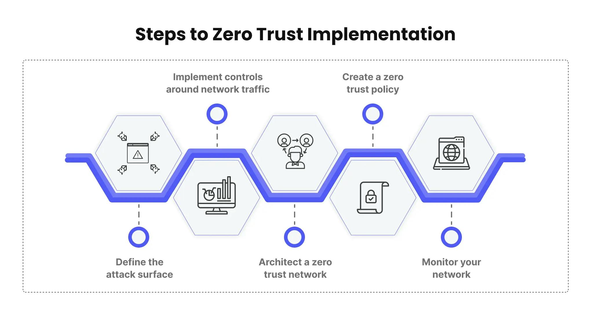 Stages of Implementing Zero Trust