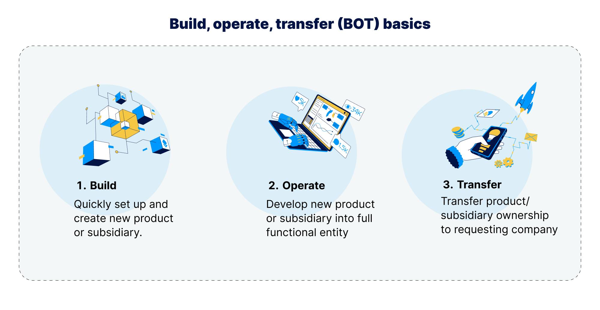 BOT model