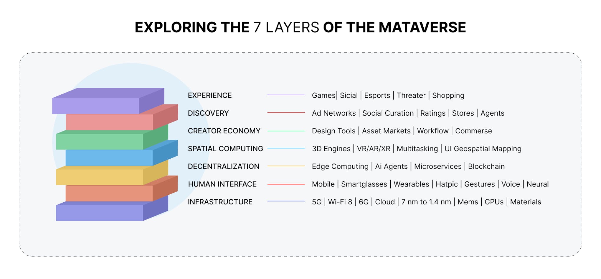 metaverse seven layers