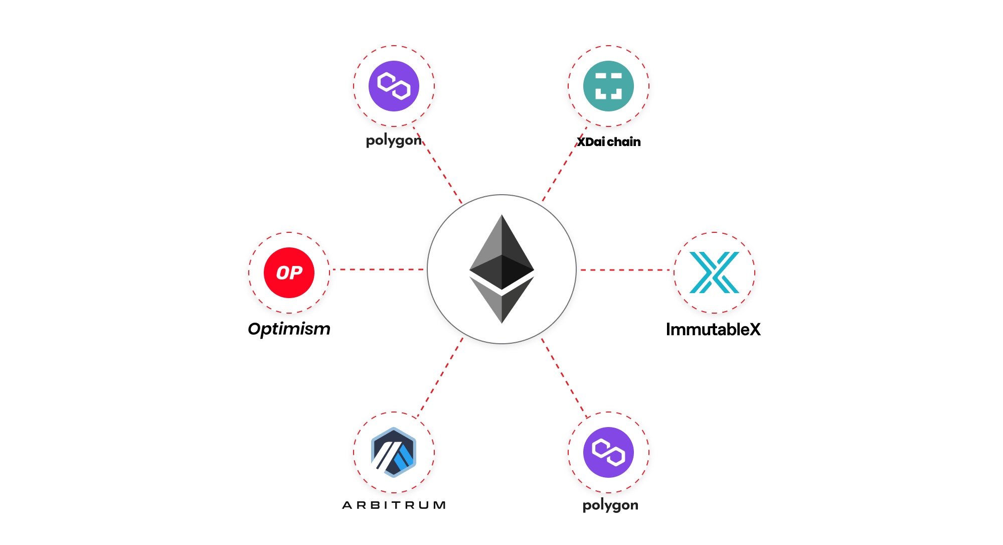 An Intro to the Ethereum Scaling: The Best Layer 2 Solutions