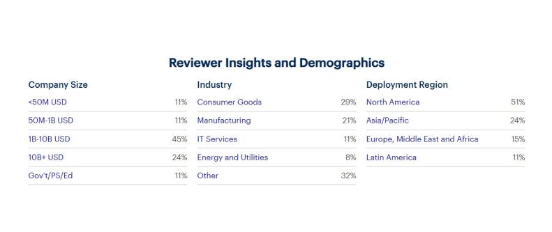 SAP Reviewers Insights and Demographics