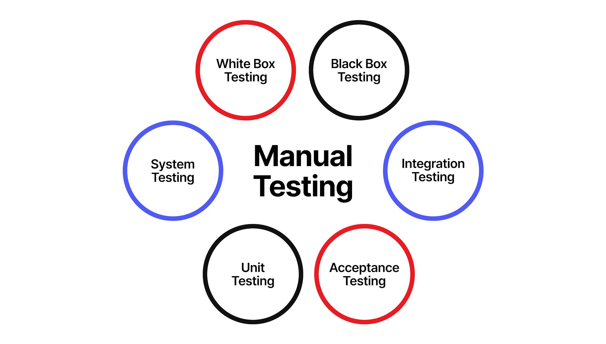 Types of manual testing