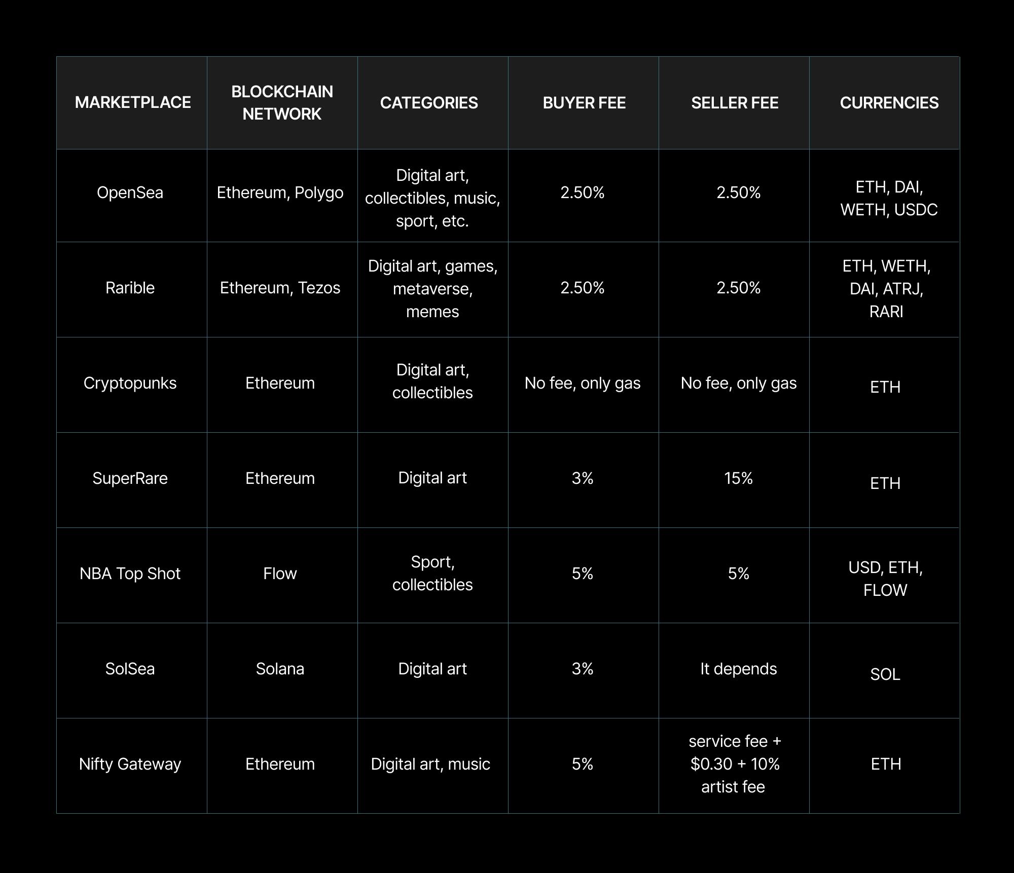 NFT marketplace comparison table