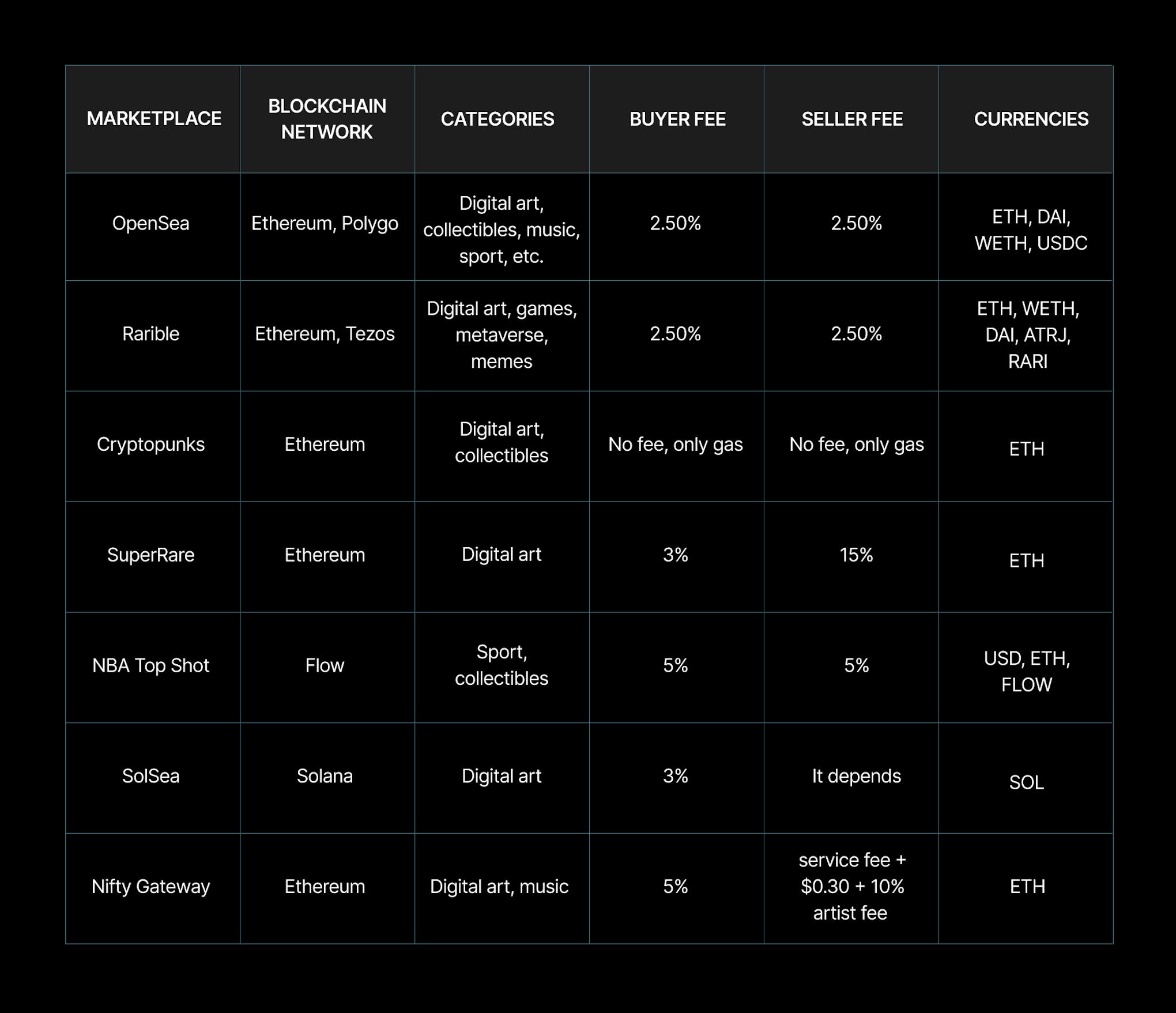 NFT marketplace comparison table