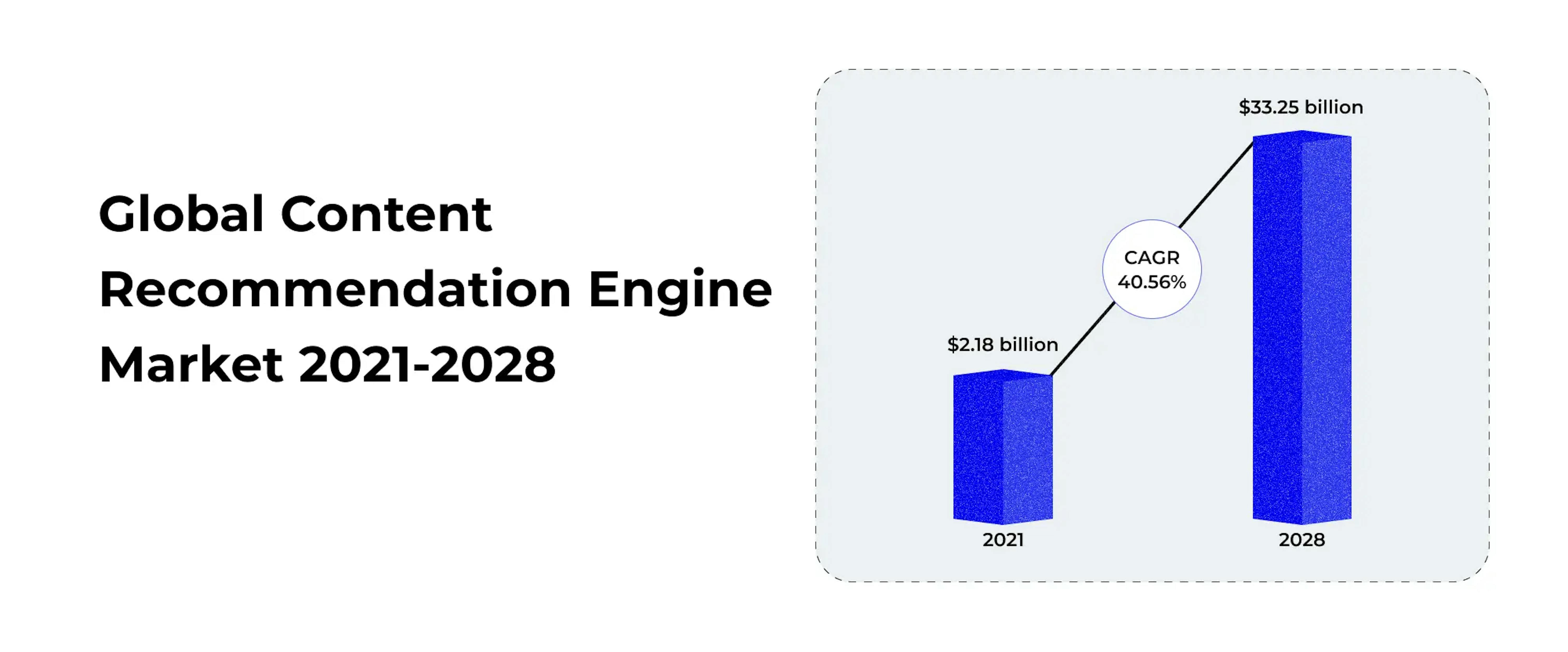 Global Content recommendation engine market 2021-2028