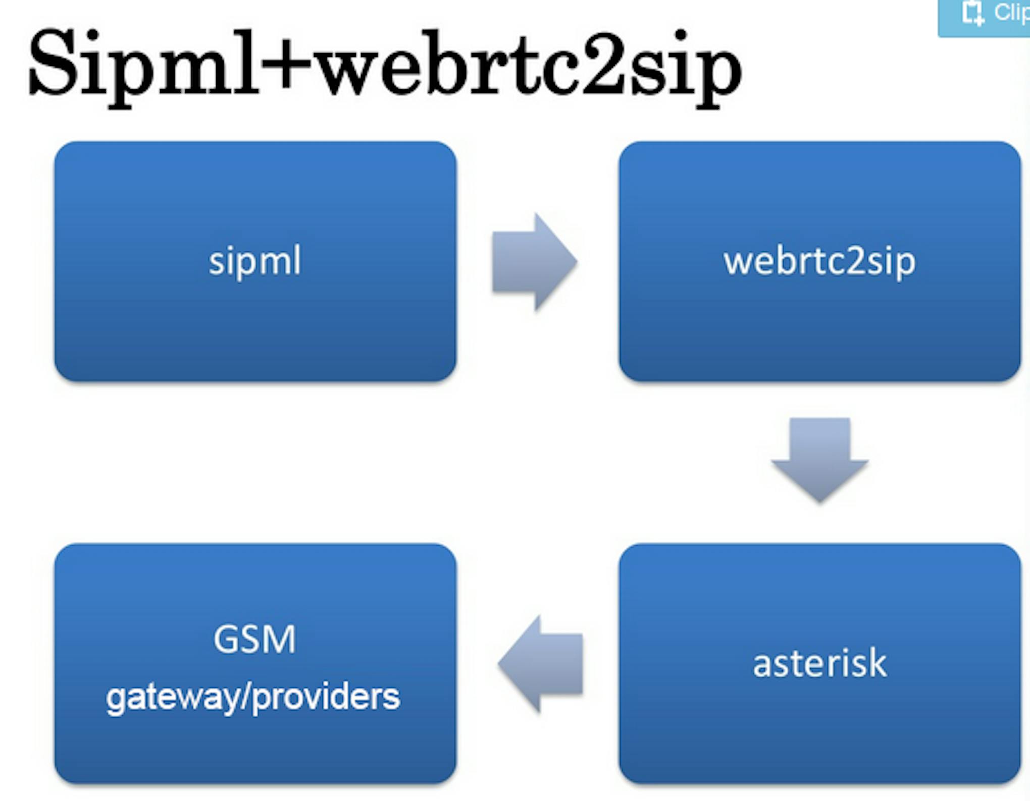 Sipml+webrtc2sip.