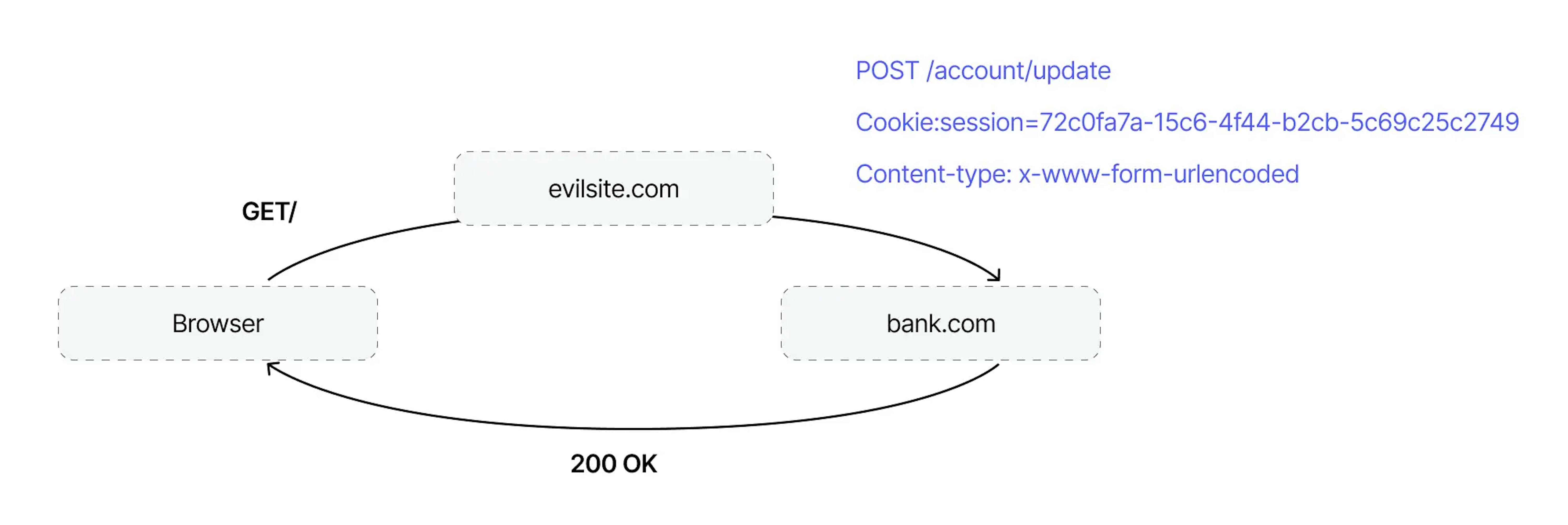 POST with Content-type application/x-www-form-urlencoded because made it via an HTML form