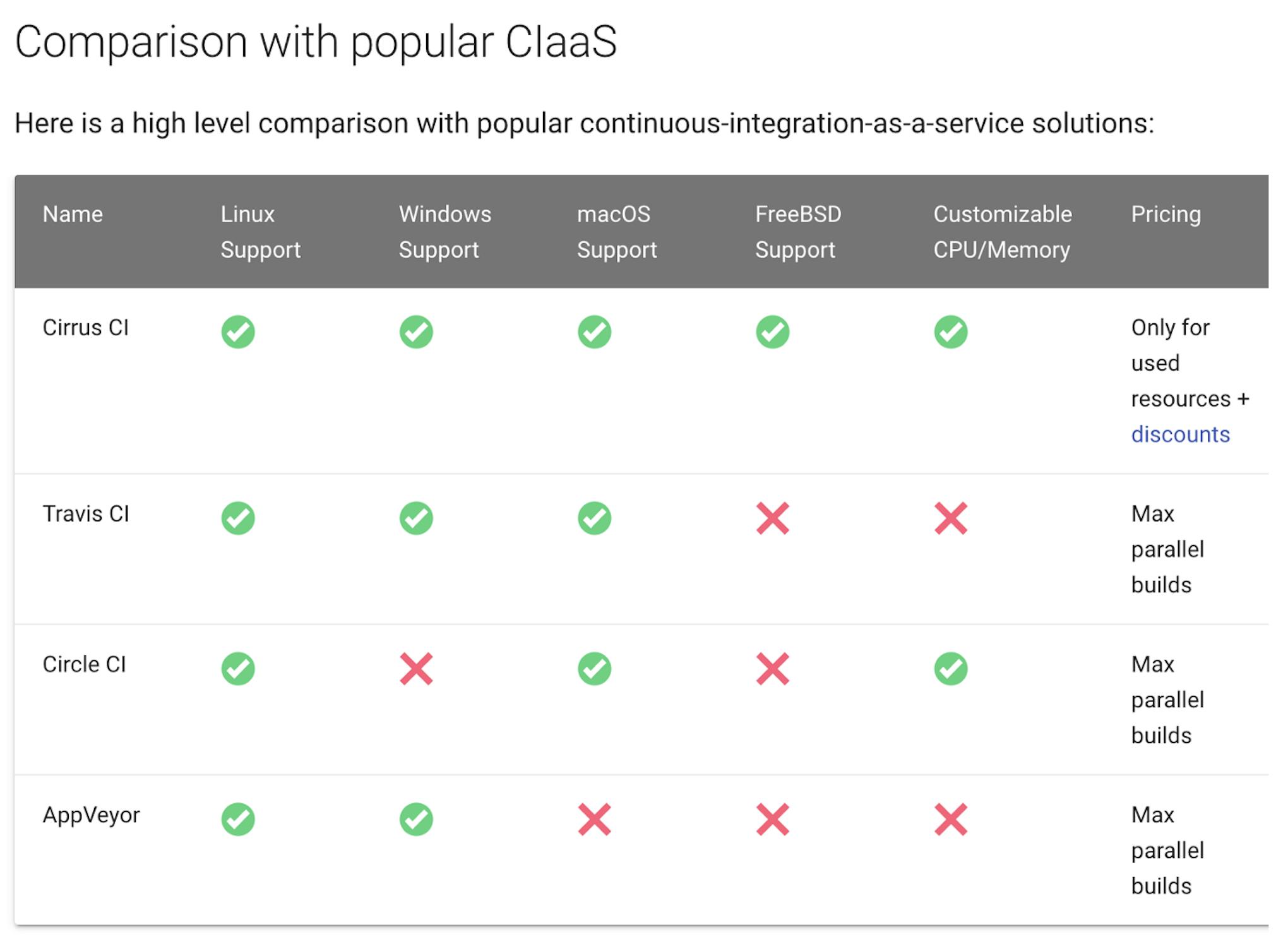 Comparison with Popular CIaaS.