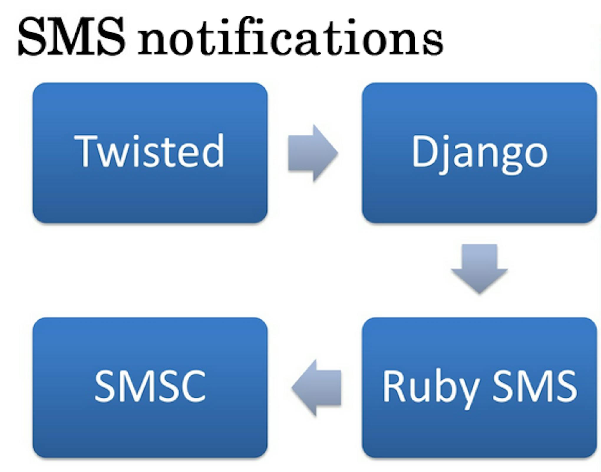 SMS Notifications in Taxi Services.