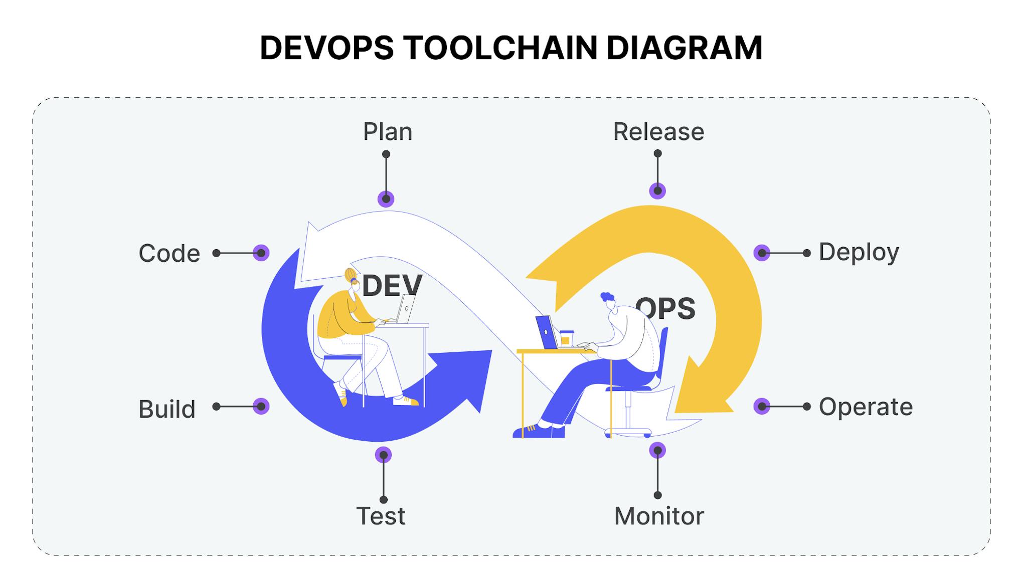 DevOps toolchain diagram
