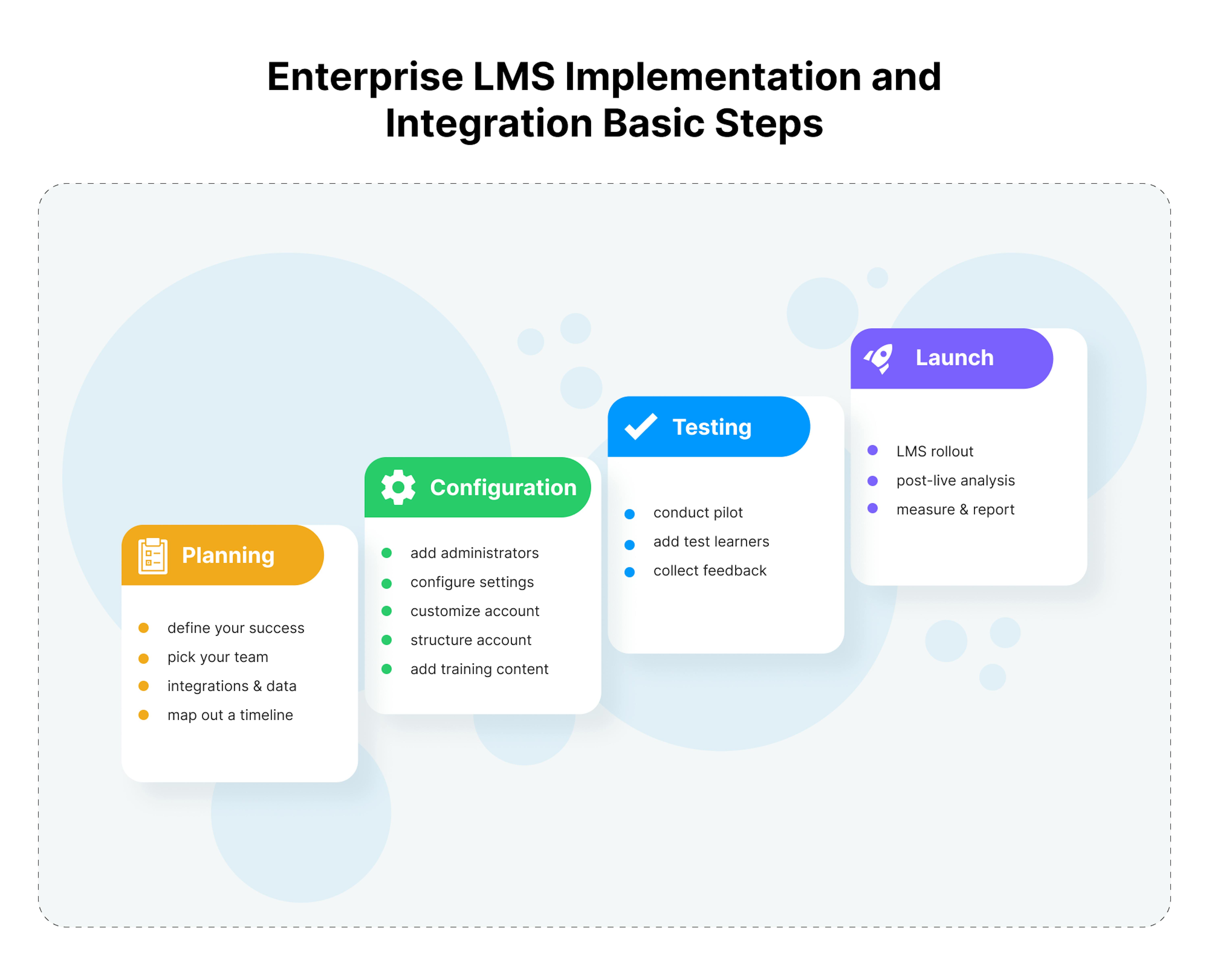 Implementation and integration of an enterprise LMS