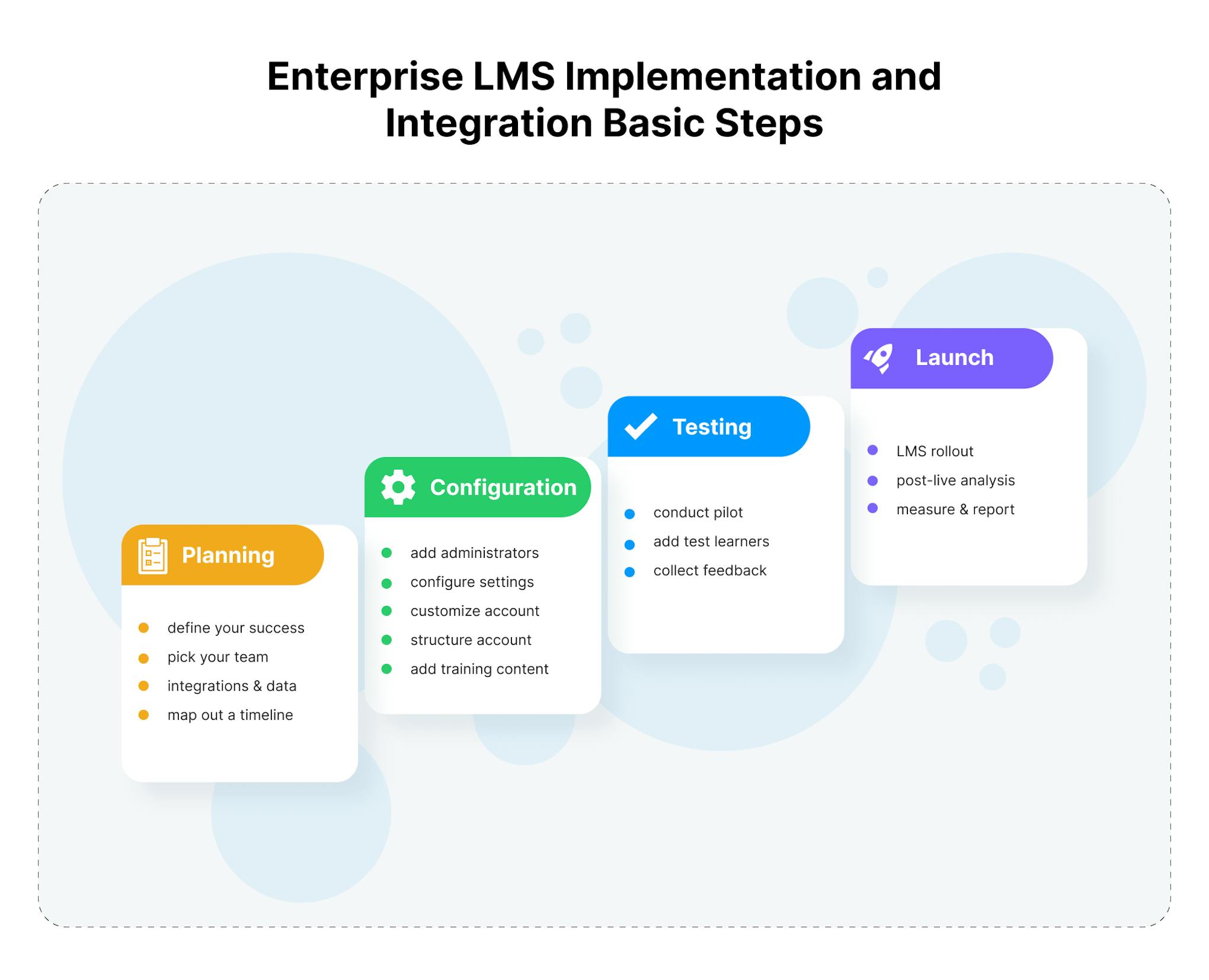 Implementation and integration of an enterprise LMS