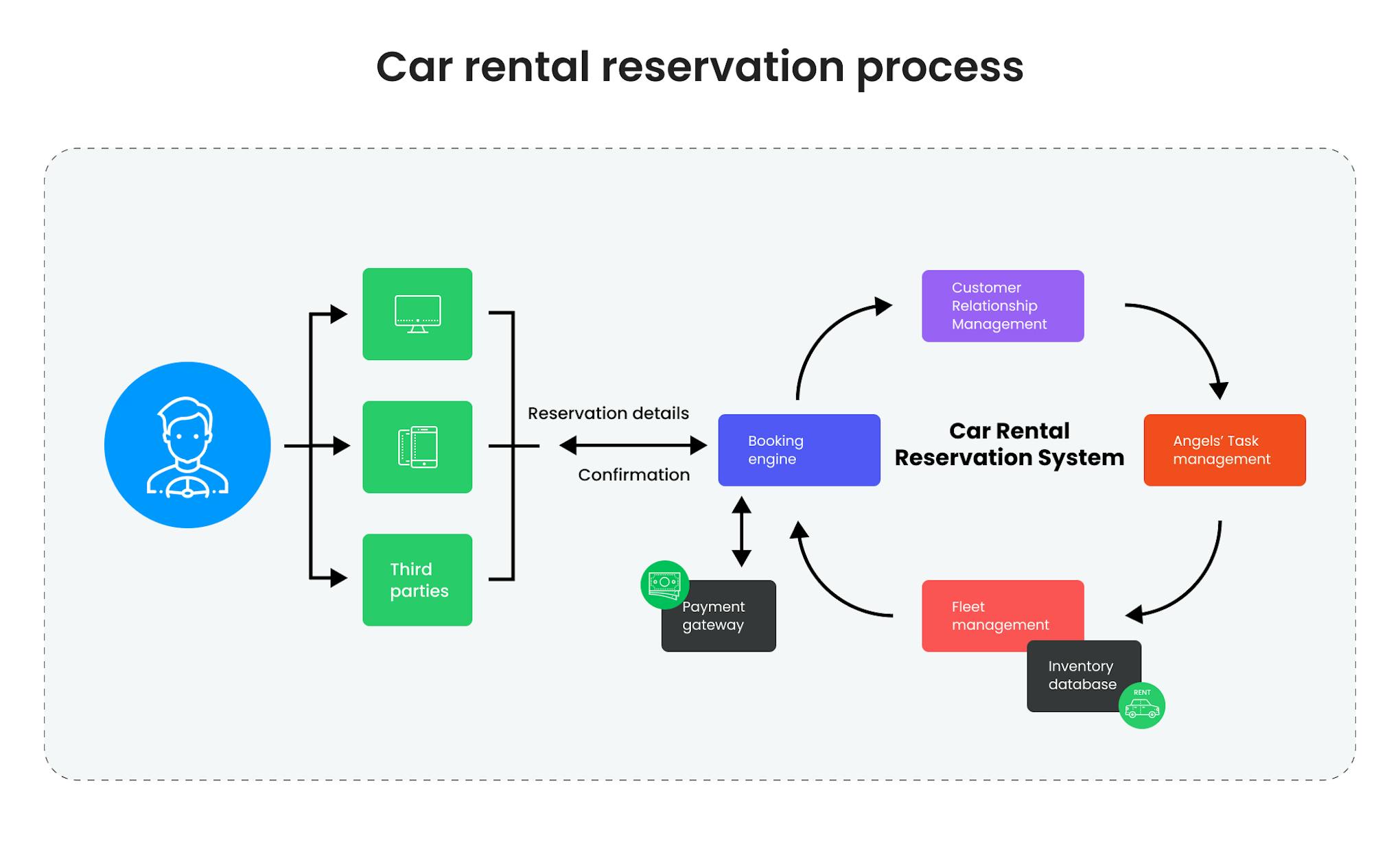 Car rental reservation process