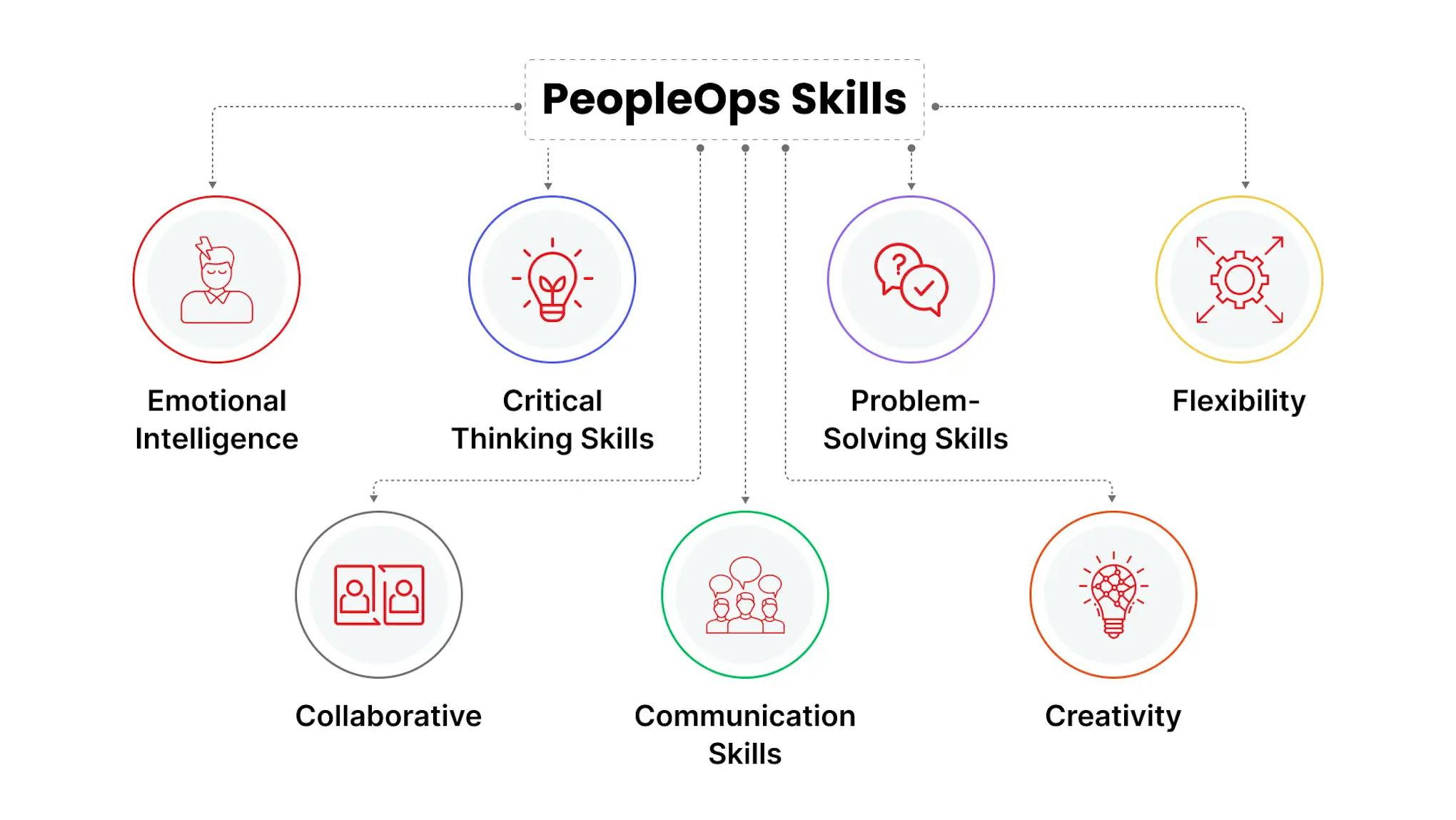 PeopleOps Skills