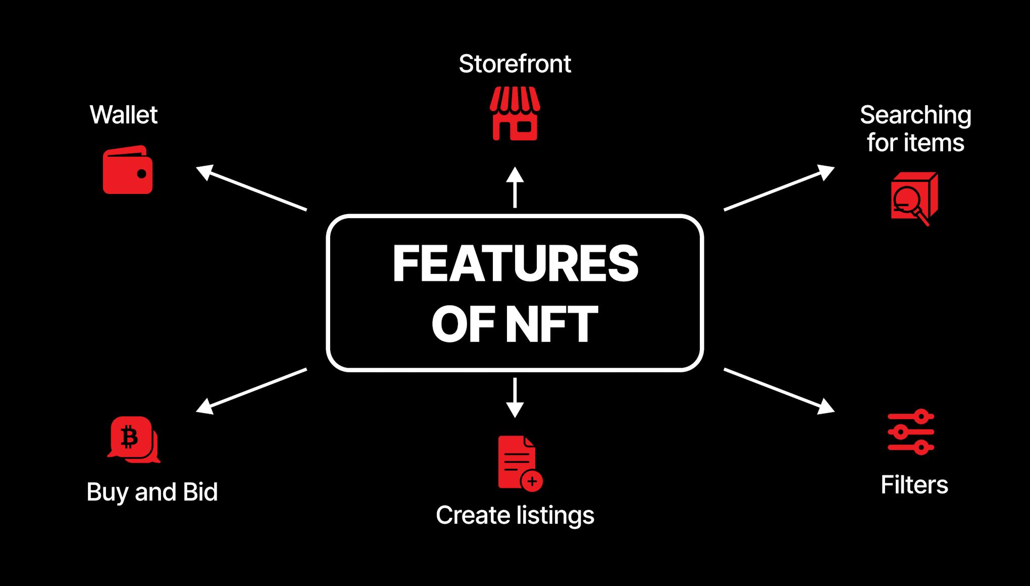 The must-have features for NFT marketplace.