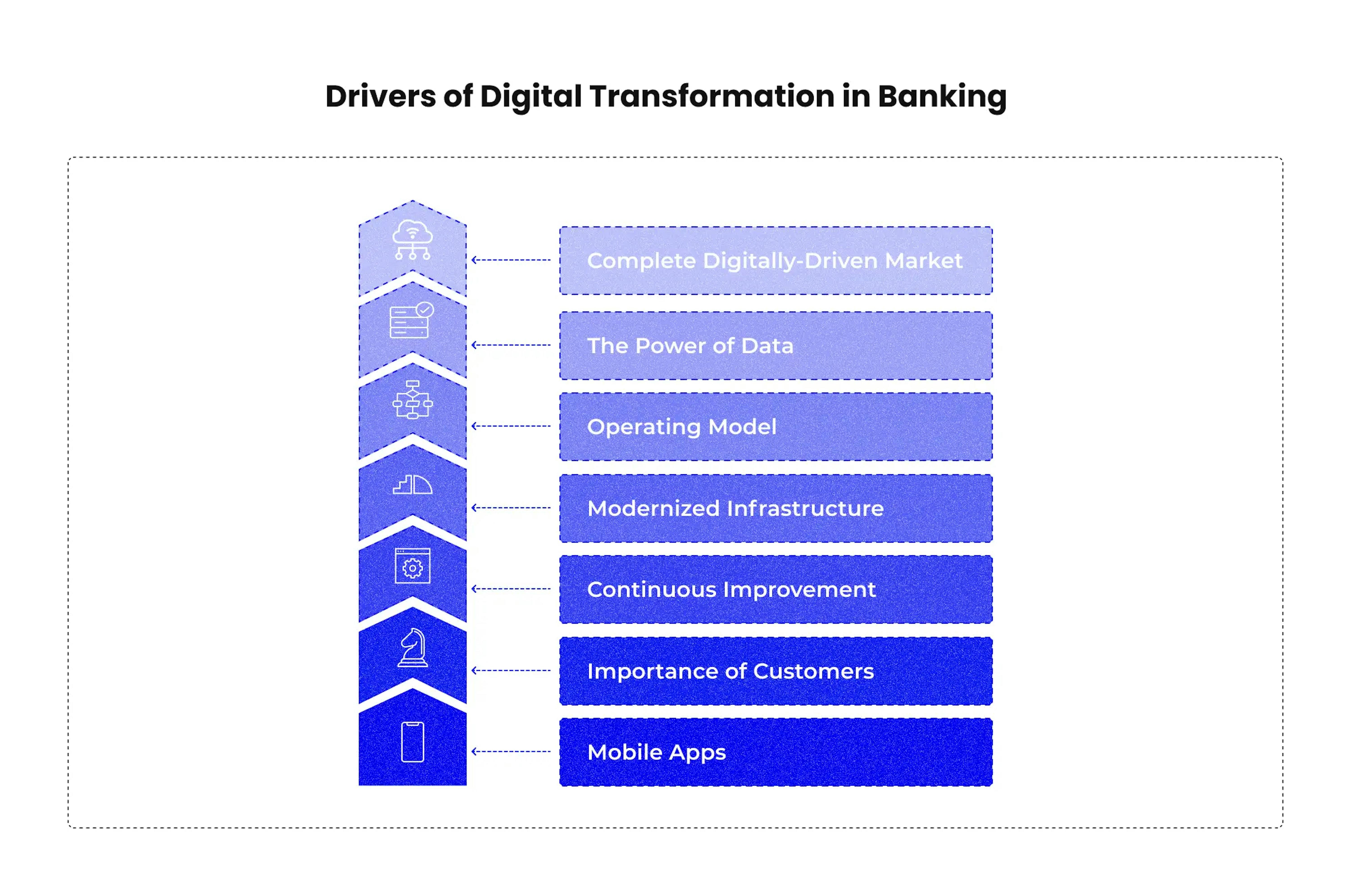 Drivers of Digital Transformation in Banking