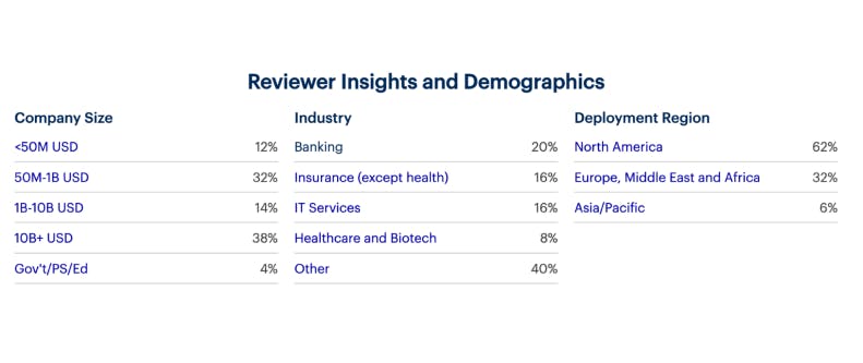 Ataccama Reviewer Insights & Demographics by Gartner