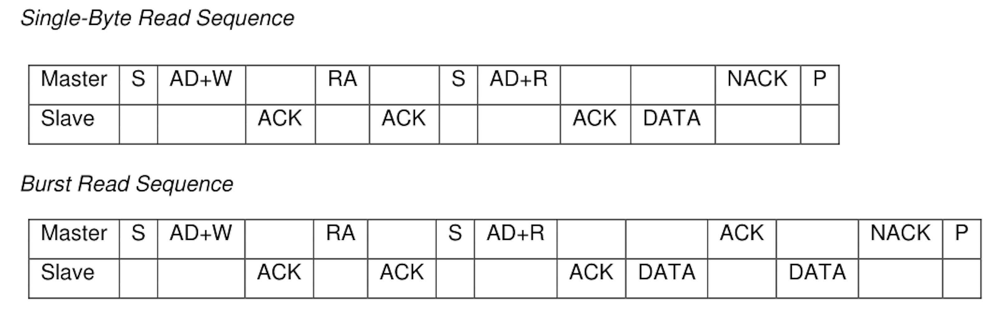 I2C Data.