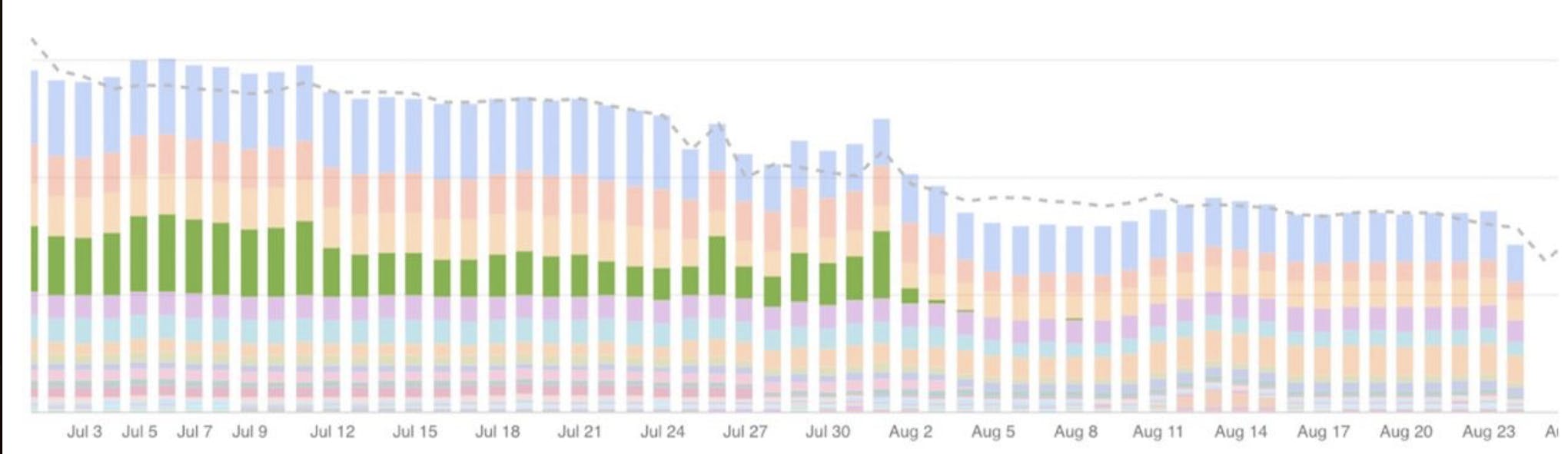 The green bar is the daily cost of traffic sent between regions (sending logs/metrics).