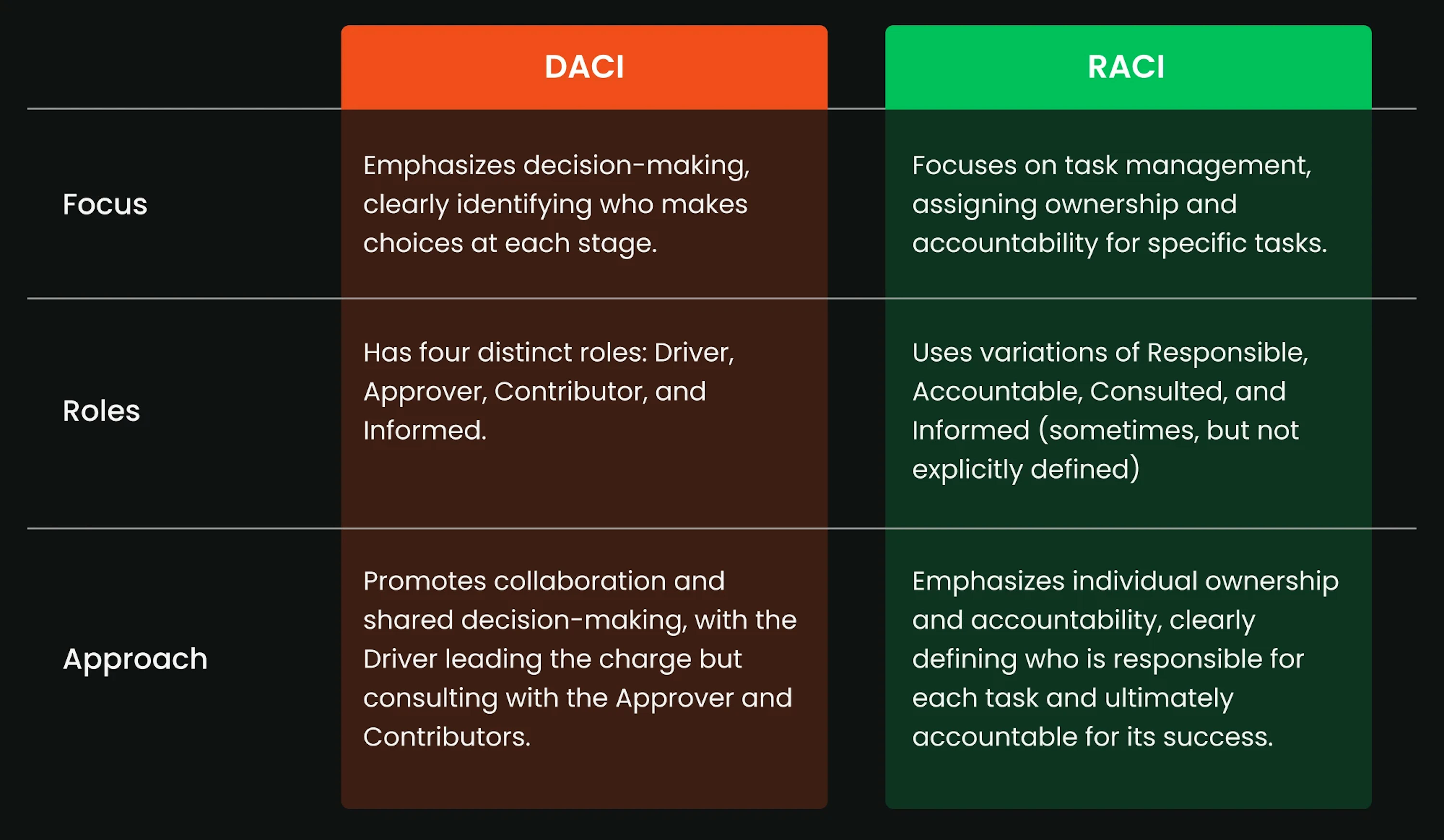 The difference between RACI and DACI