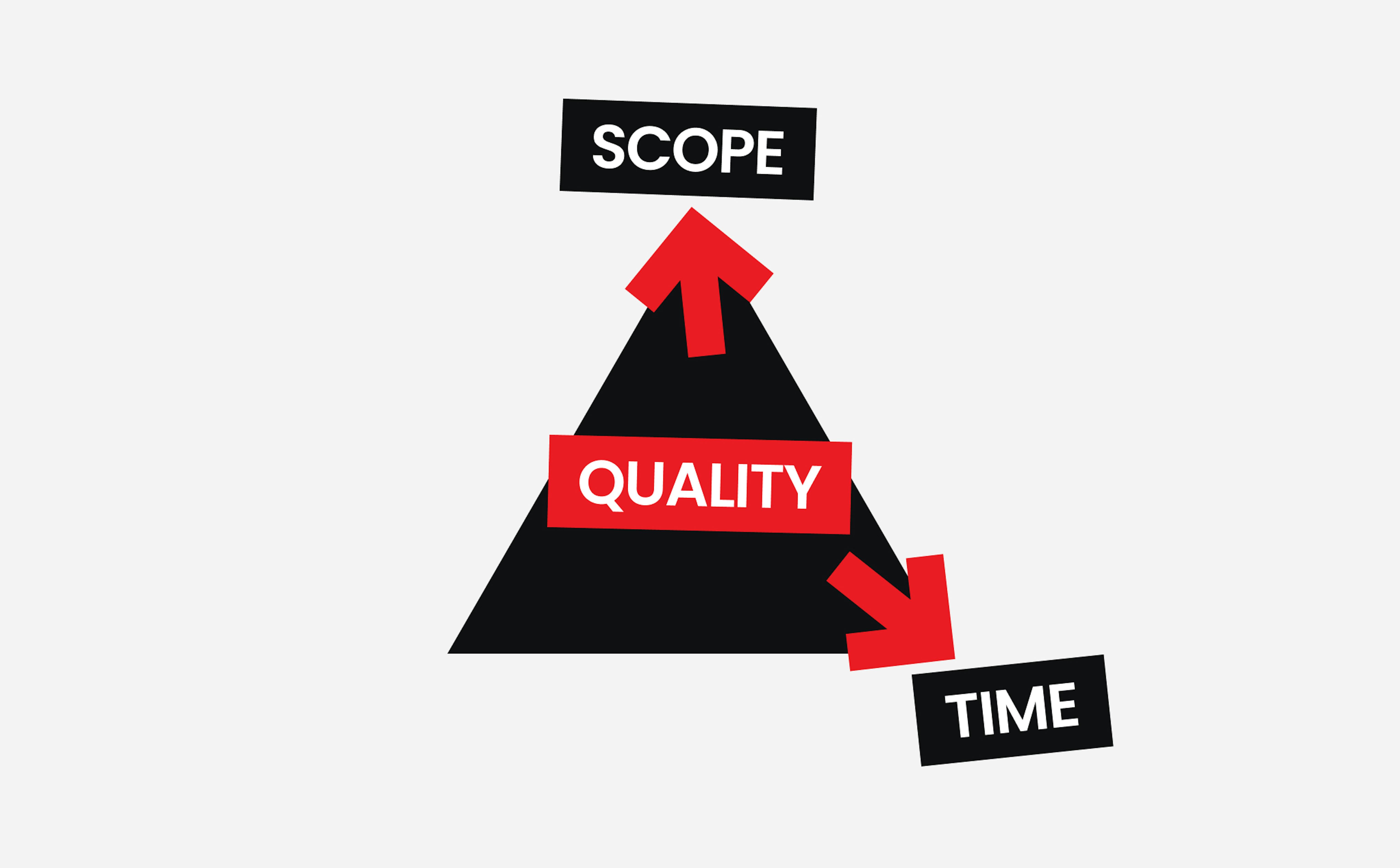 The quality of software development: scope and time