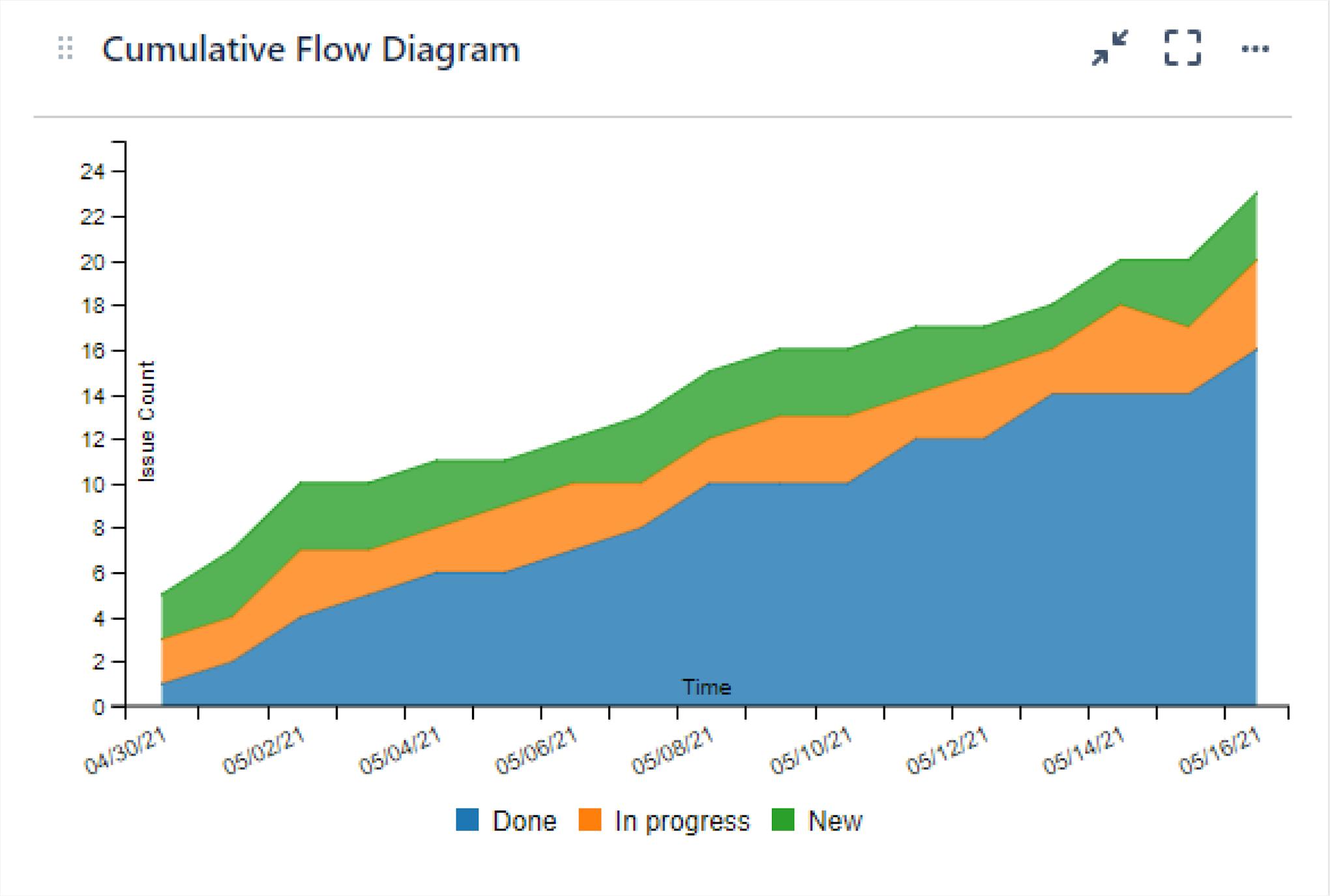 Cumulative Flow Diagram.
