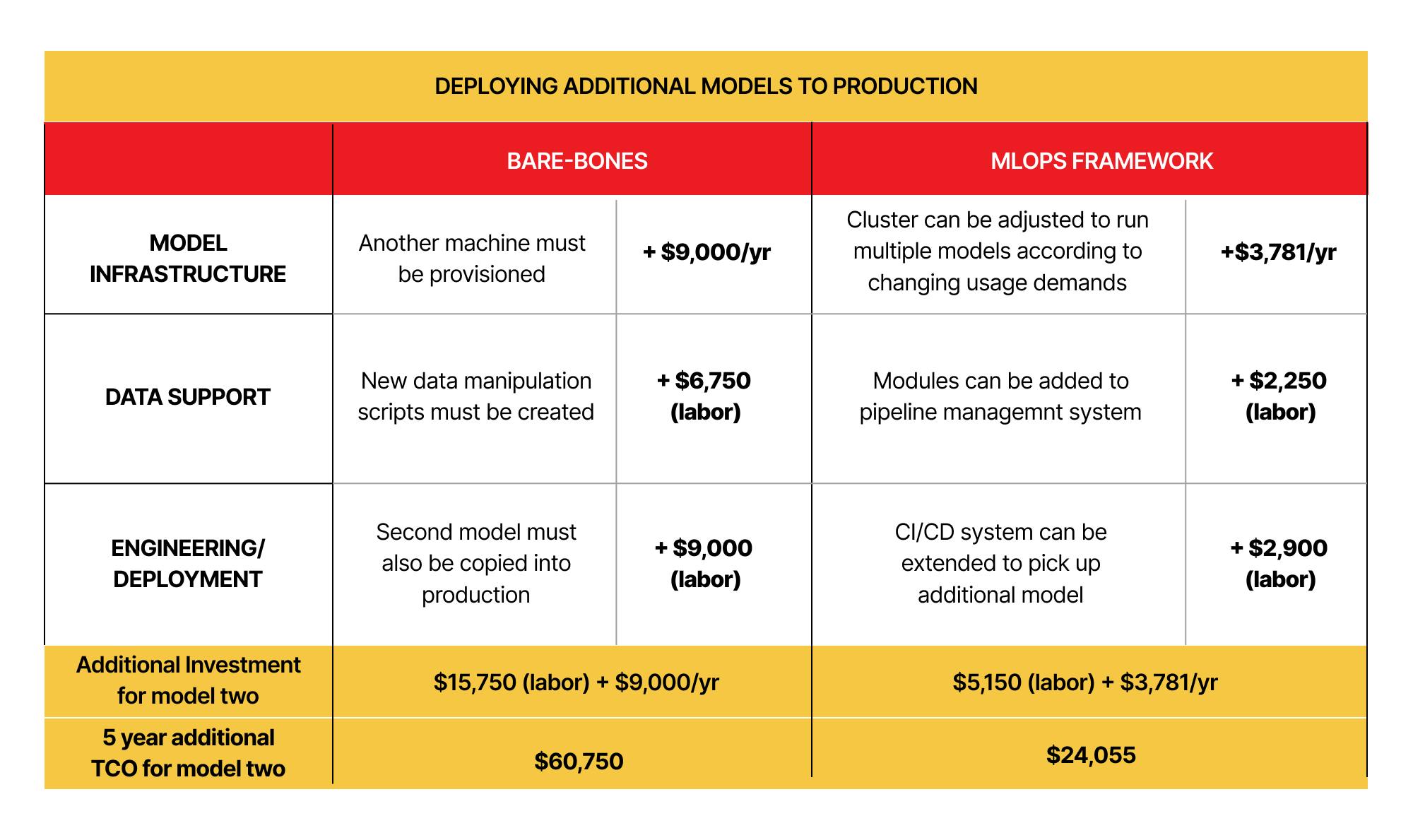 Deploying additional models to production.