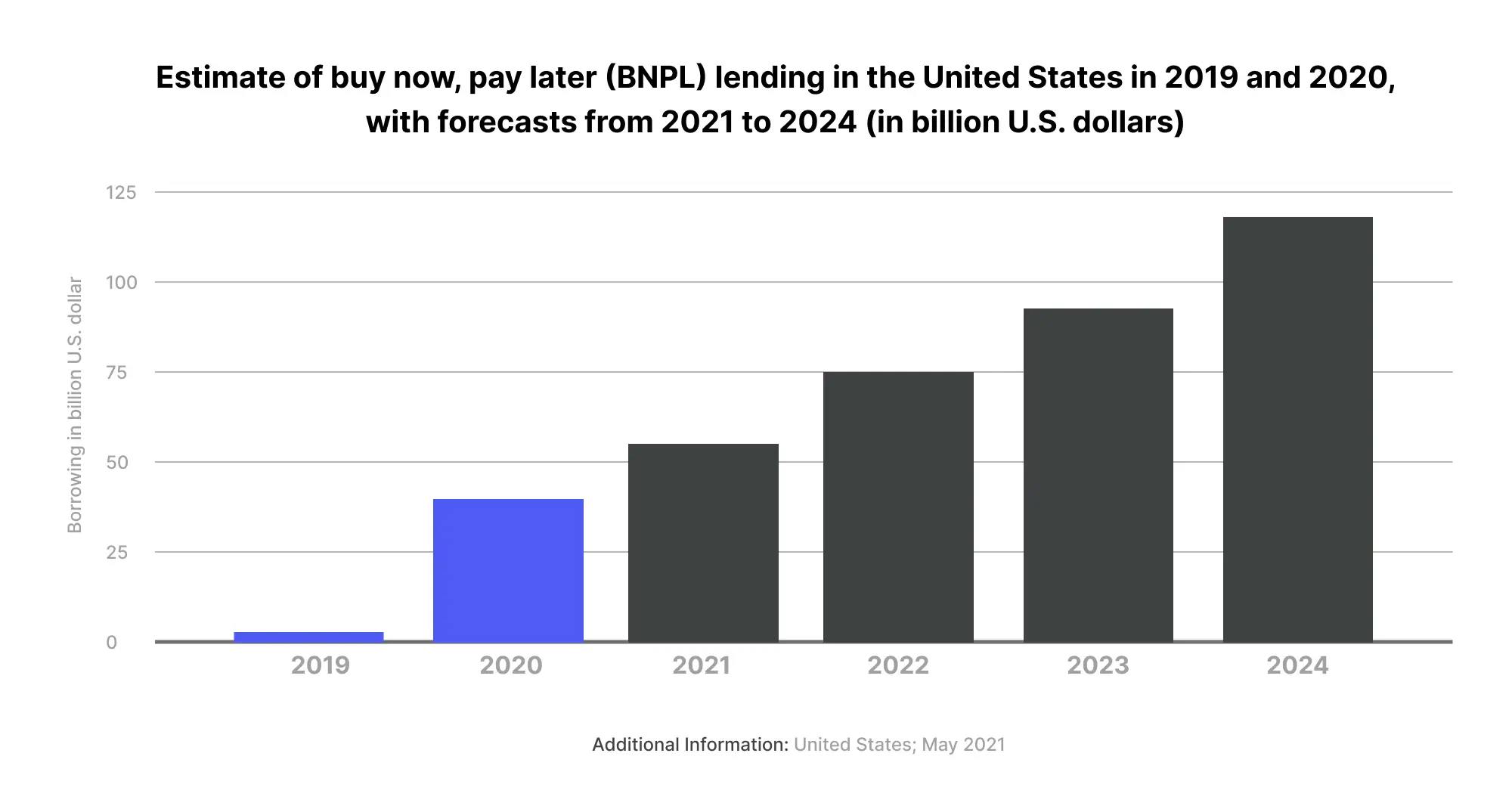 Estimate of buy now, pay later (BNPL) lending in the United States