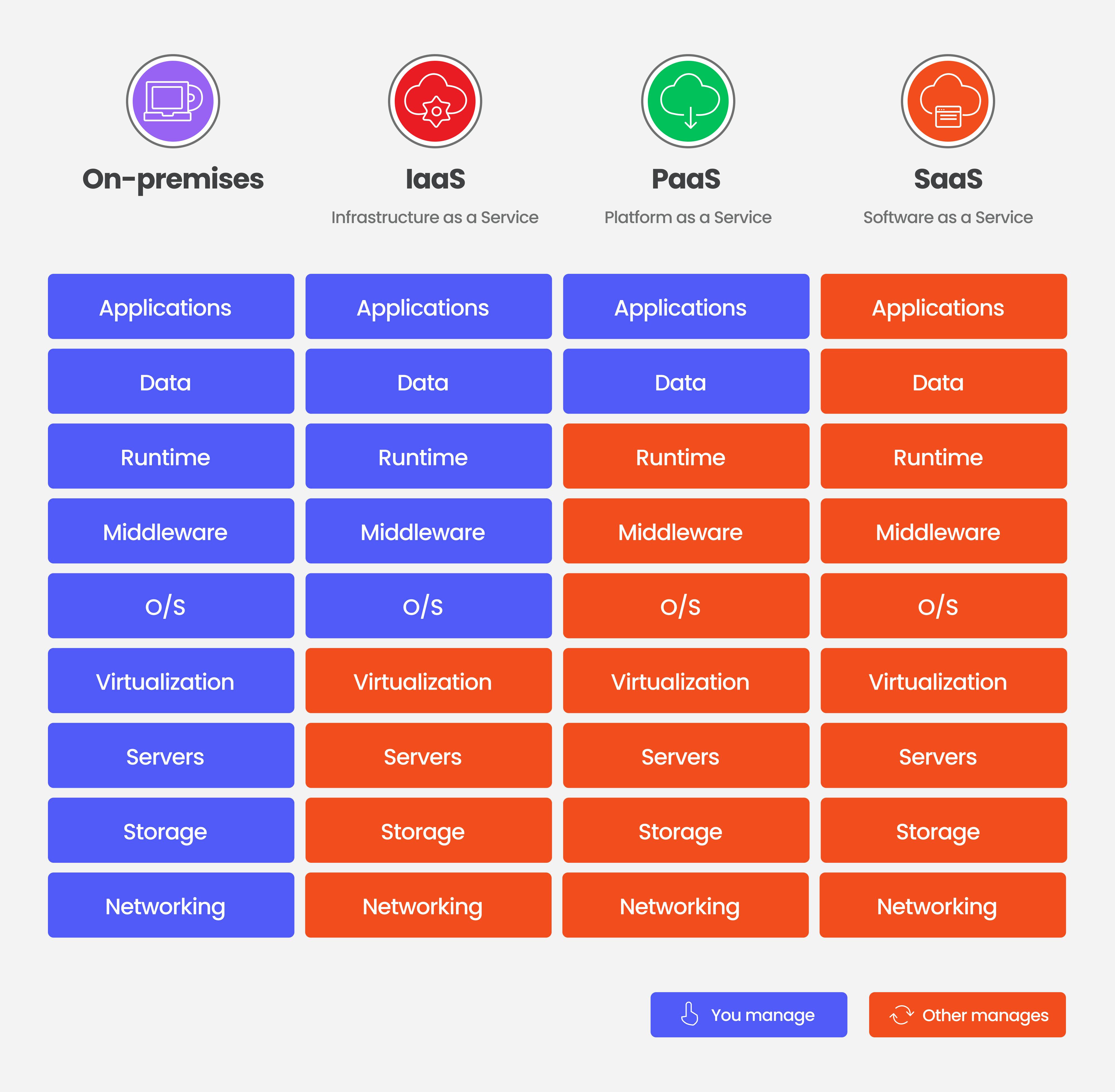 Table of cloud service