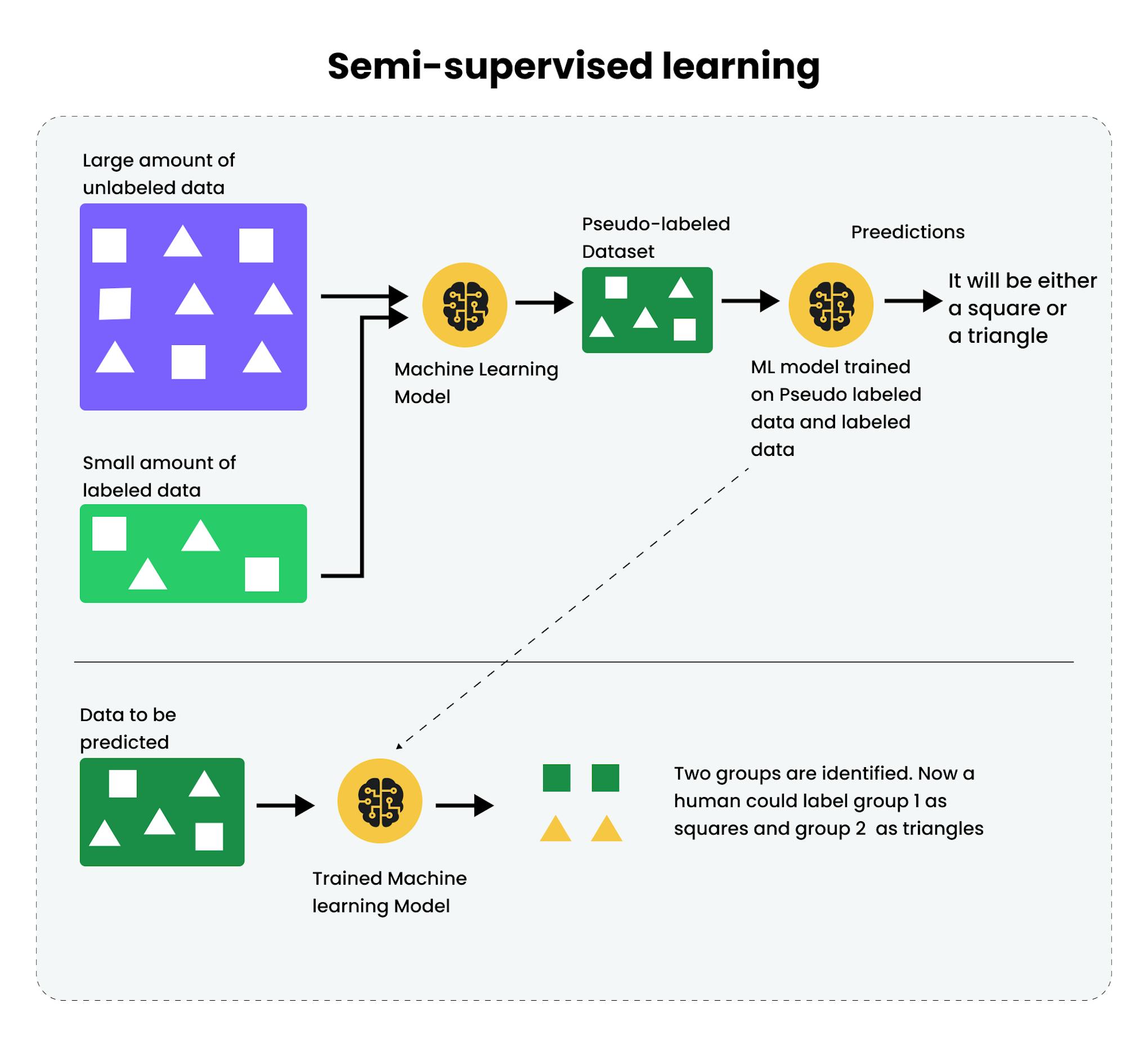 How does semi-supervised learning work?