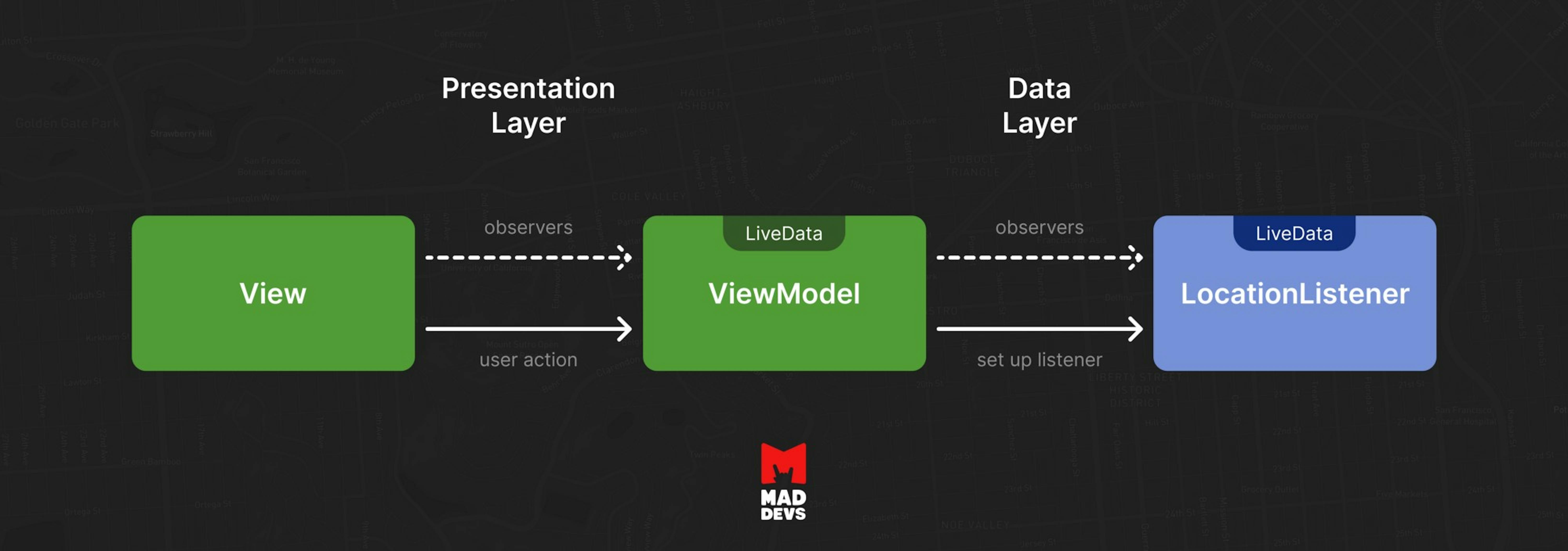 How Observers Work in Android Applications.