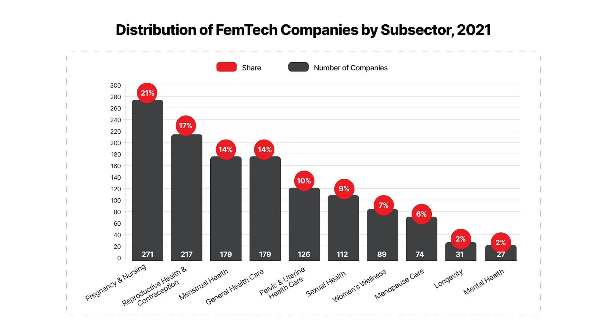 Distribution of FemTech Companies by Subsector.