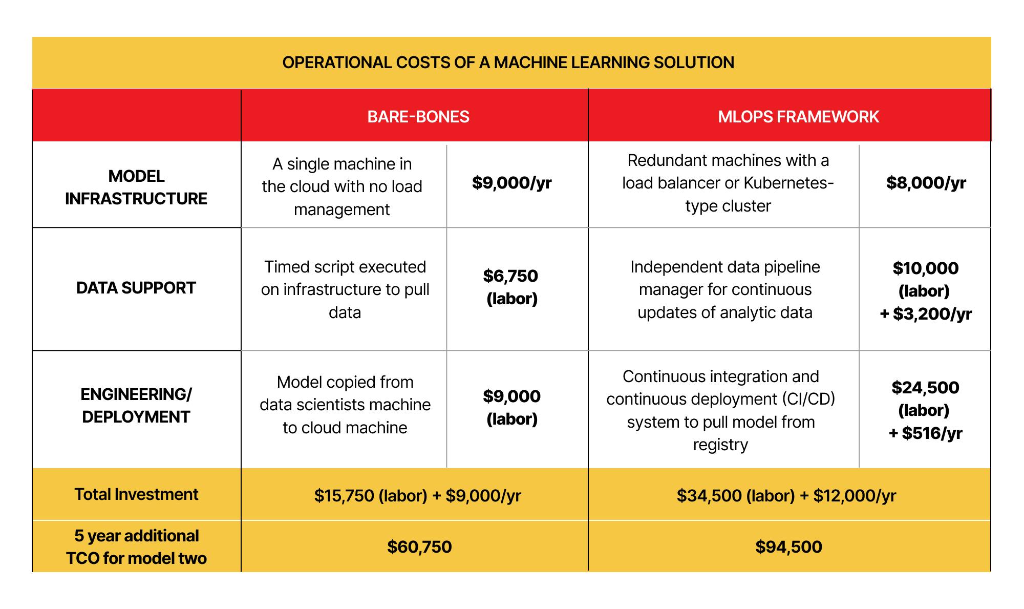 Operational costs of a machine learning solution.