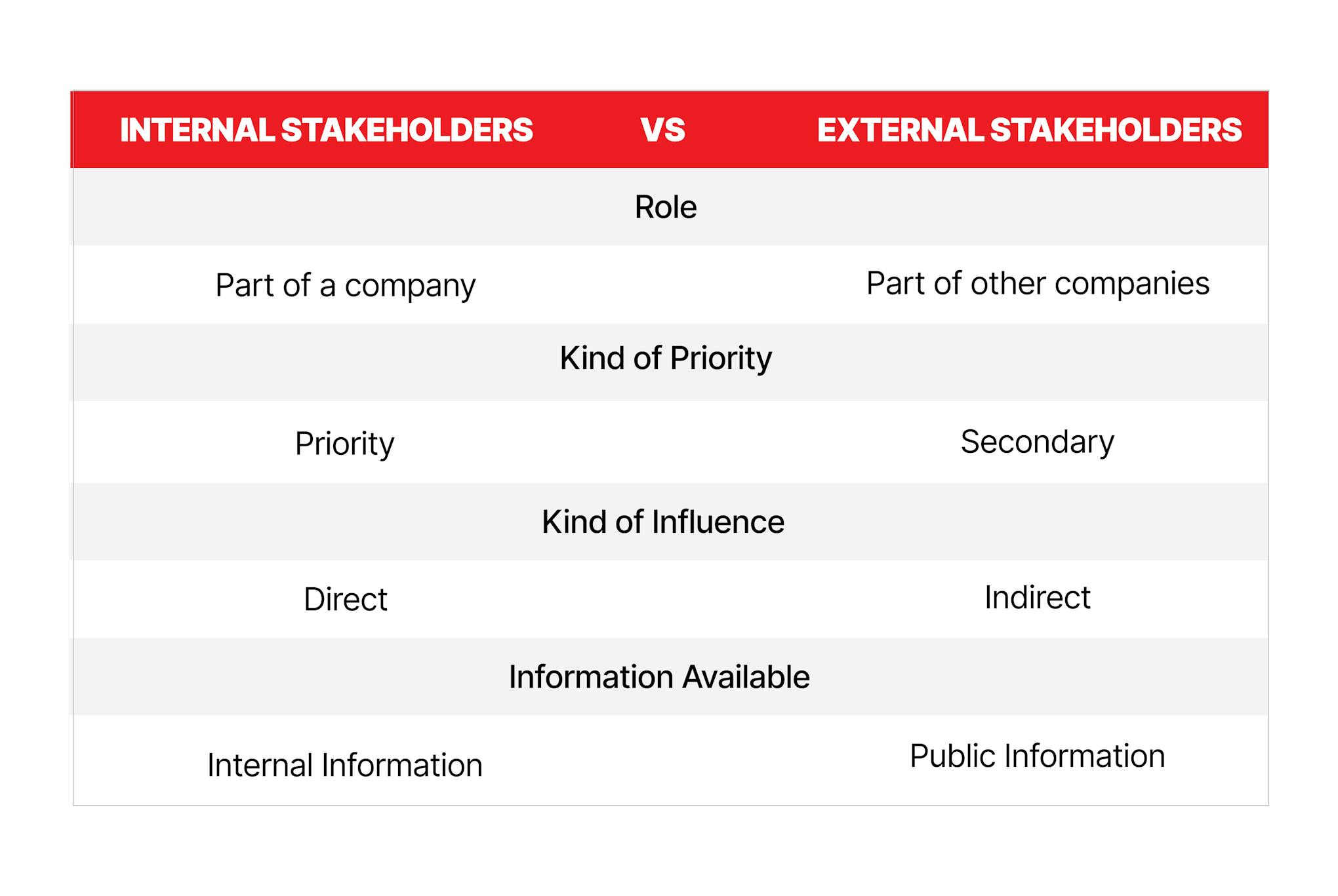Internal and External Stakeholders in IT.