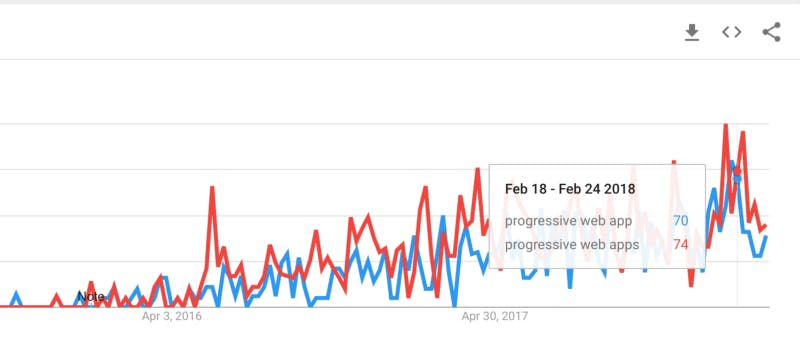 Growth of Interest to PWA in Google Trends 2018.
